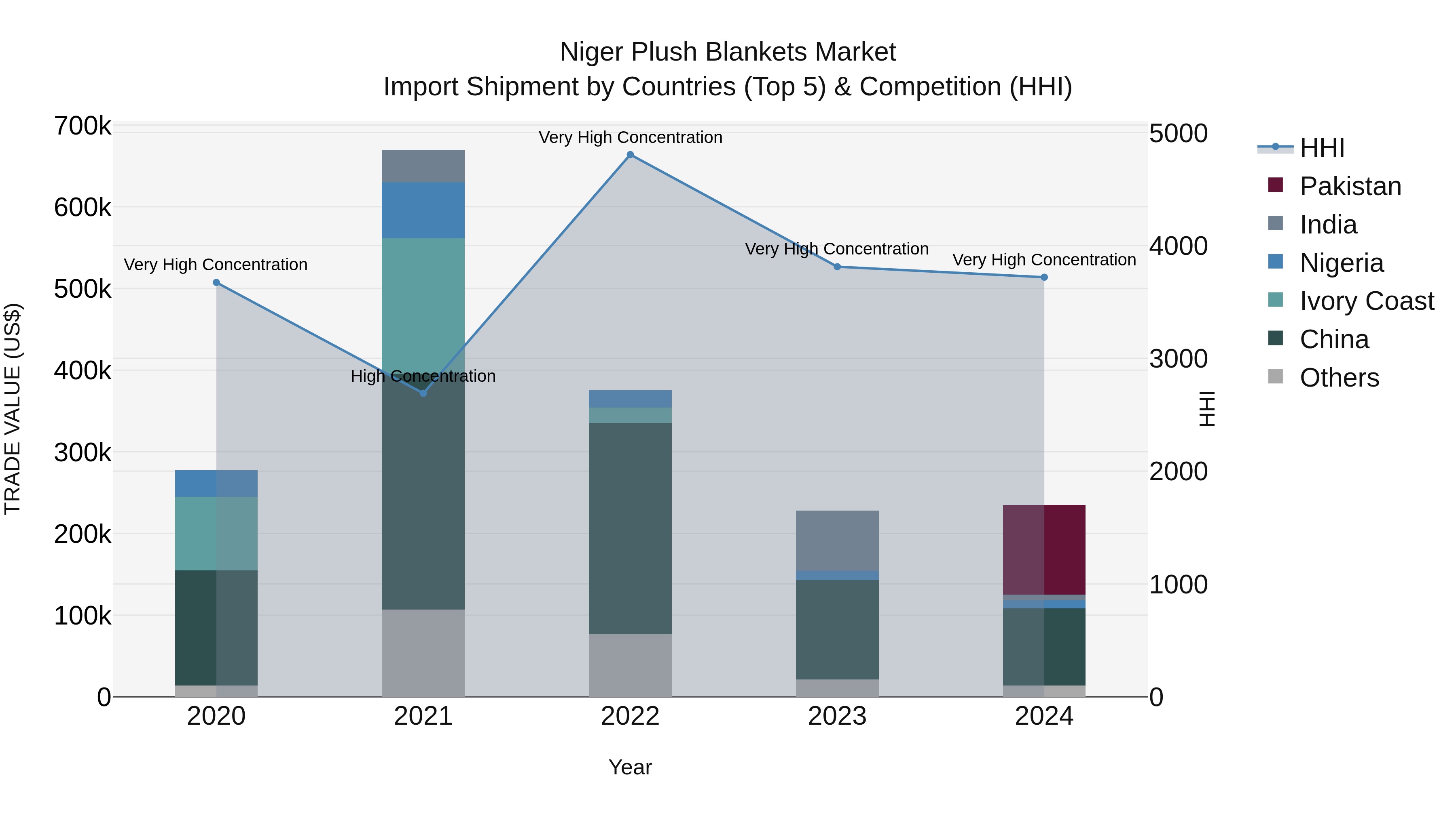 Niger Plush Blankets Market: Top 5 Importing Countries and Market Competition (HHI) Analysis