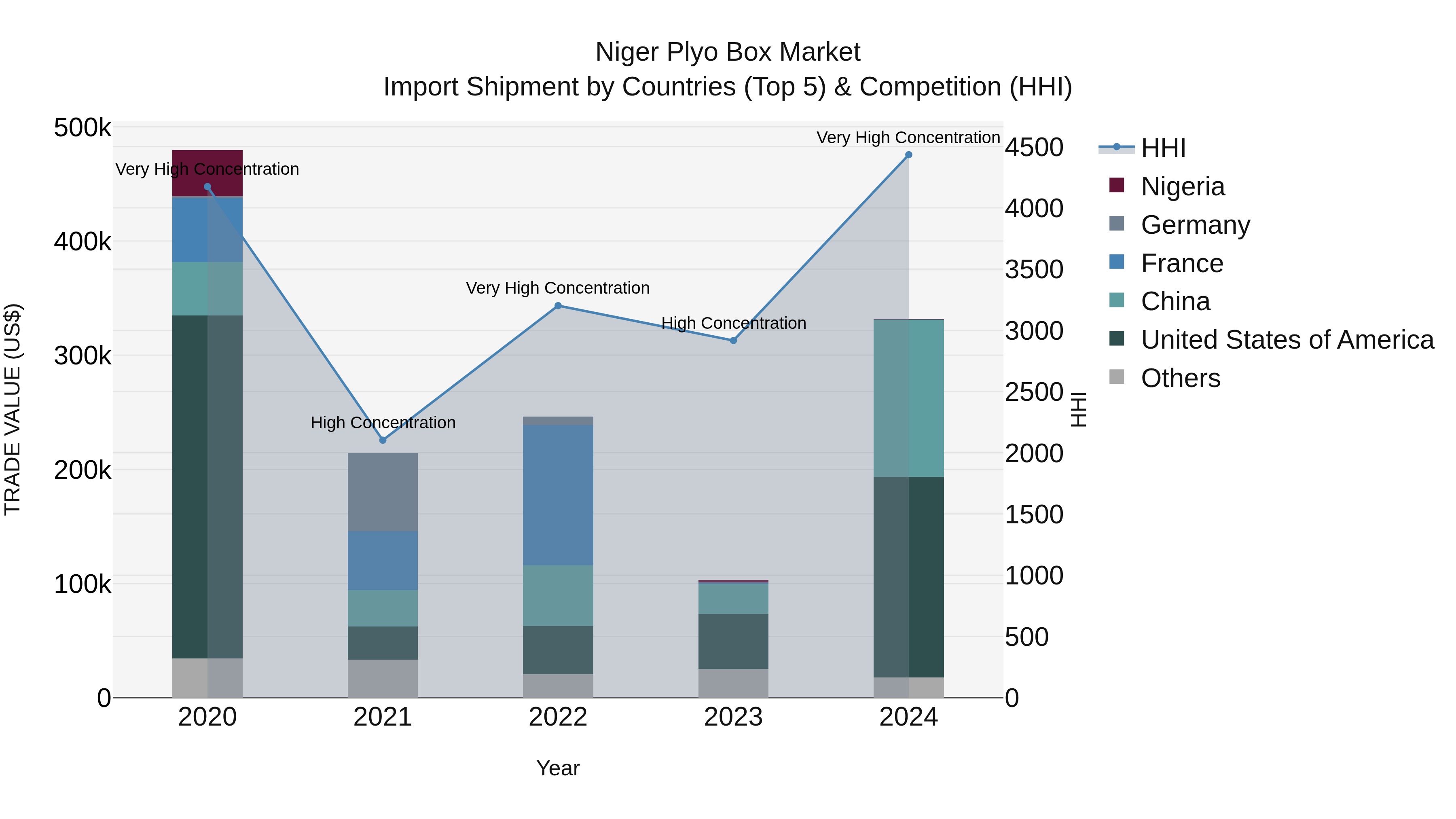 Niger Plyo Box Market: Top 5 Importing Countries and Market Competition (HHI) Analysis