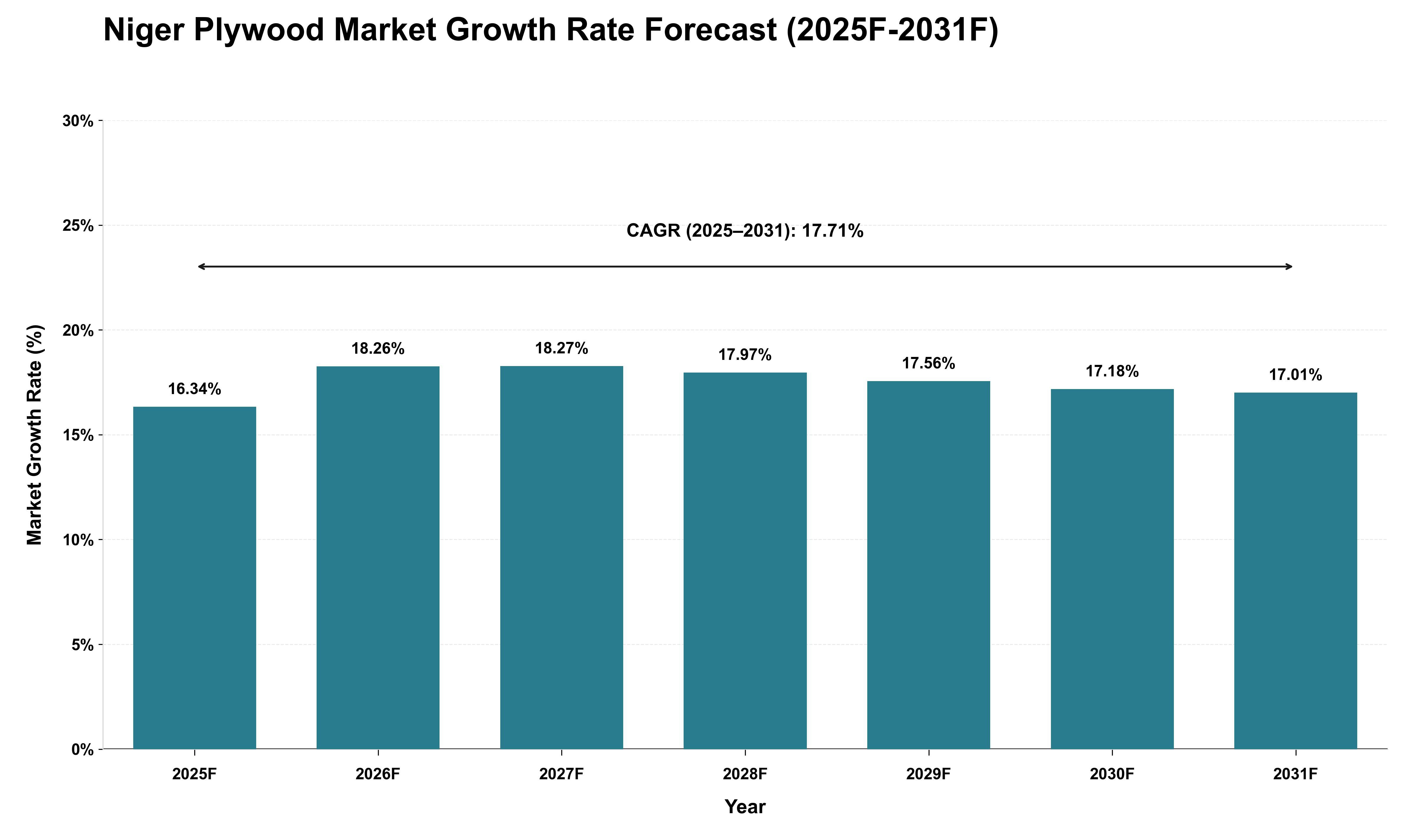 Niger Plywood Market Growth Rate Analysis (2025 - 2031)