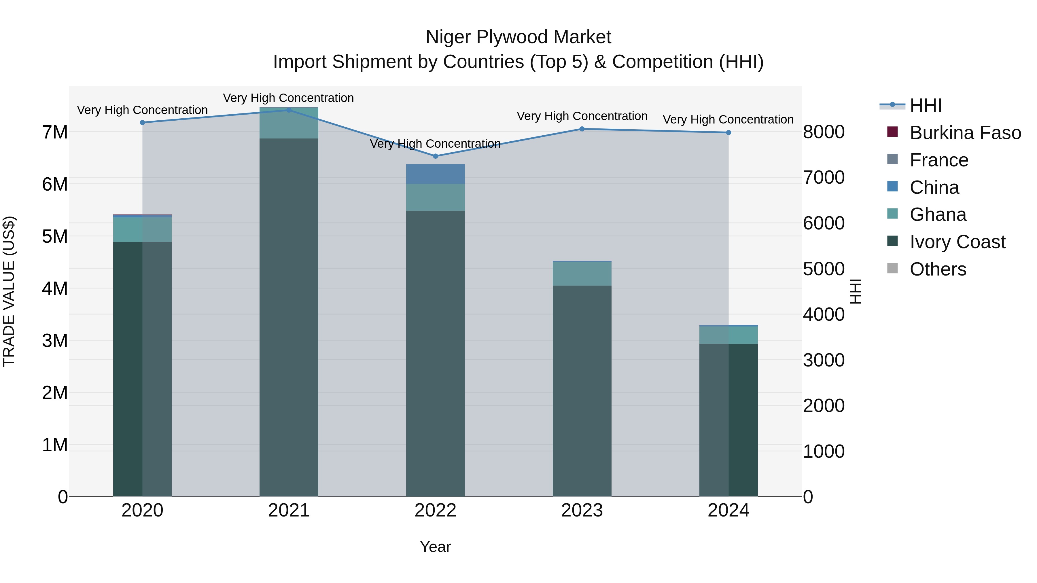 Niger Plywood Market: Top 5 Importing Countries and Market Competition (HHI) Analysis
