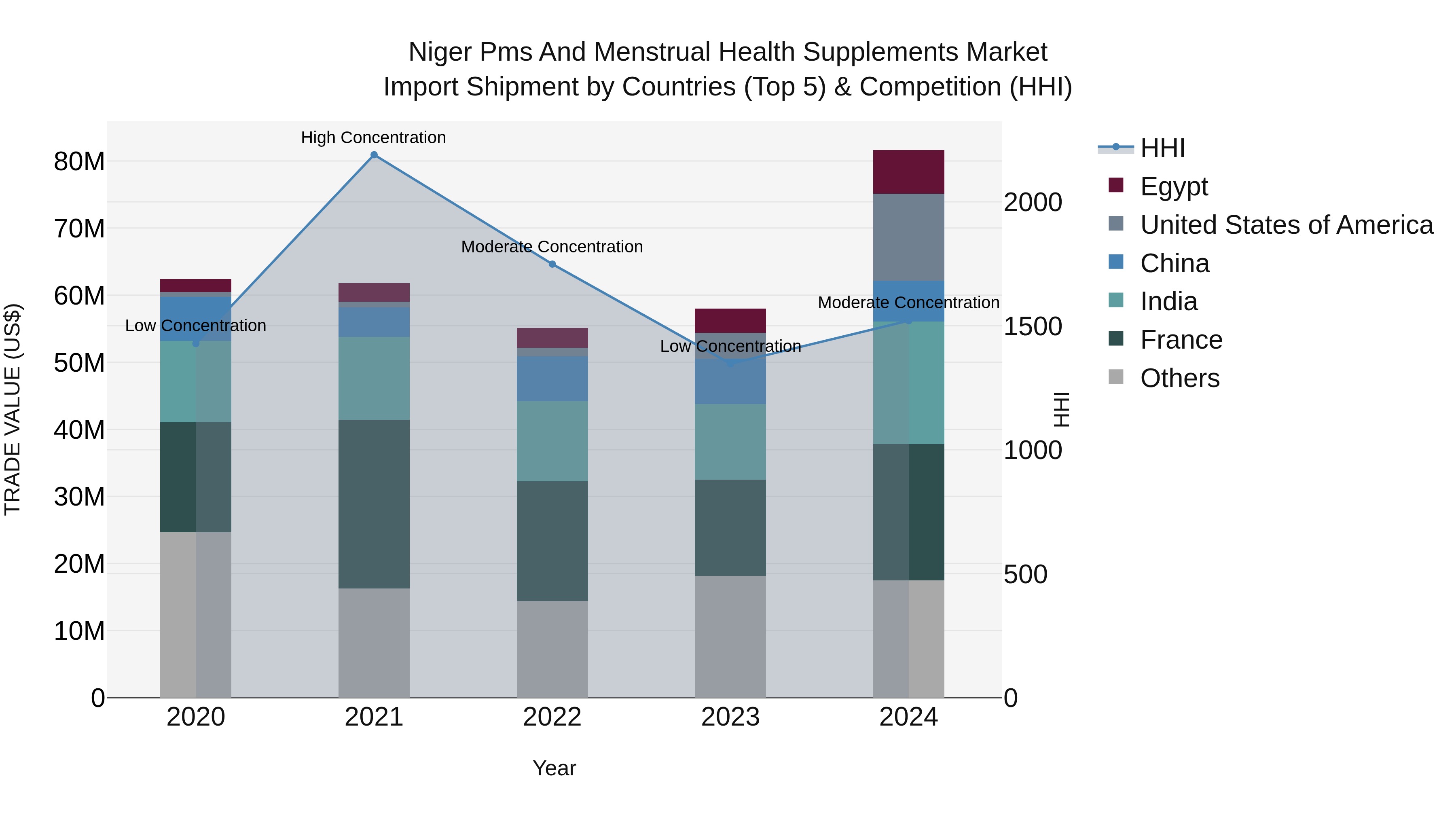 Niger Pms and Menstrual Health Supplements Market: Top 5 Importing Countries and Market Competition (HHI) Analysis