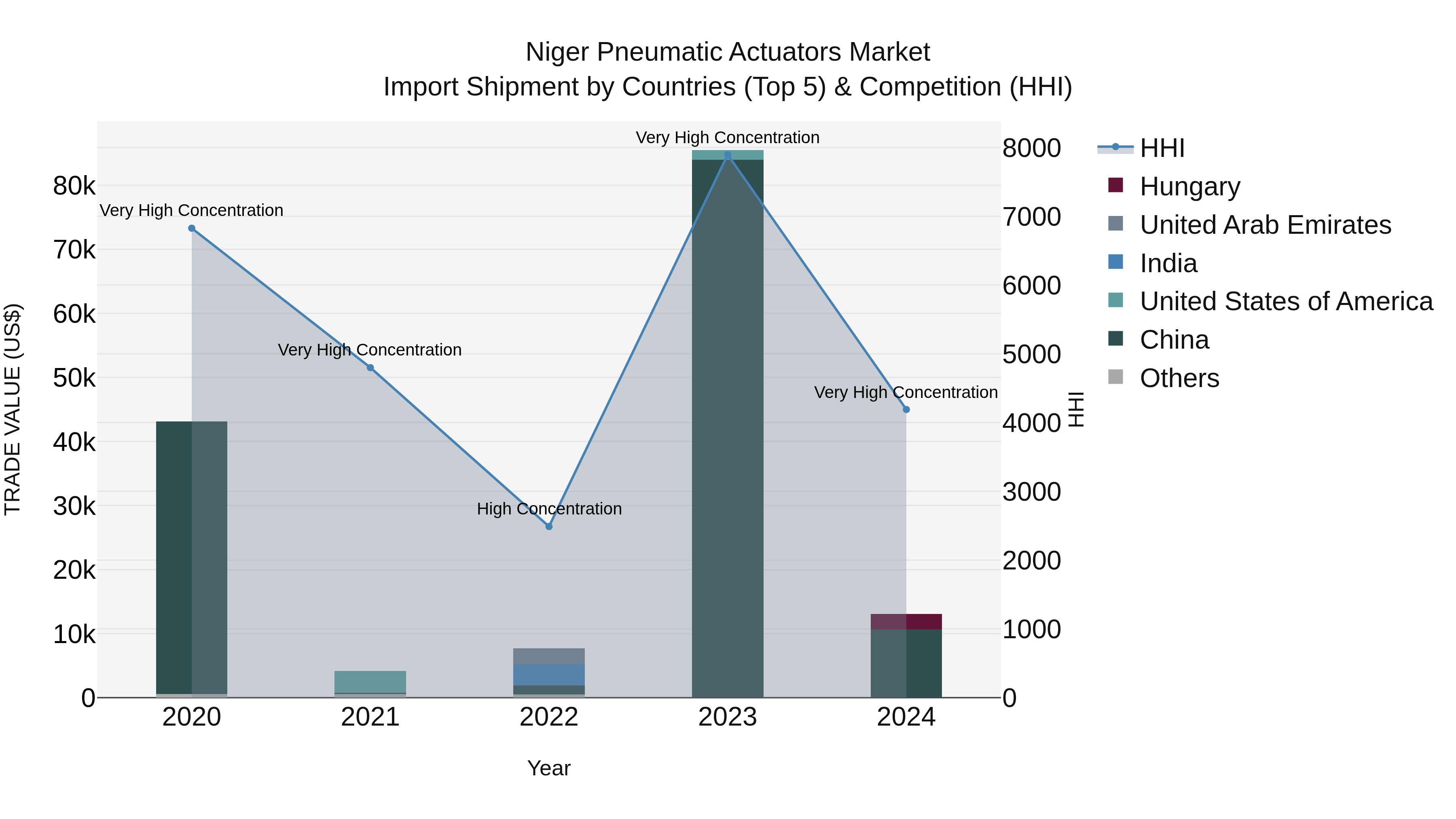 Niger Pneumatic Actuators Market: Top 5 Importing Countries and Market Competition (HHI) Analysis