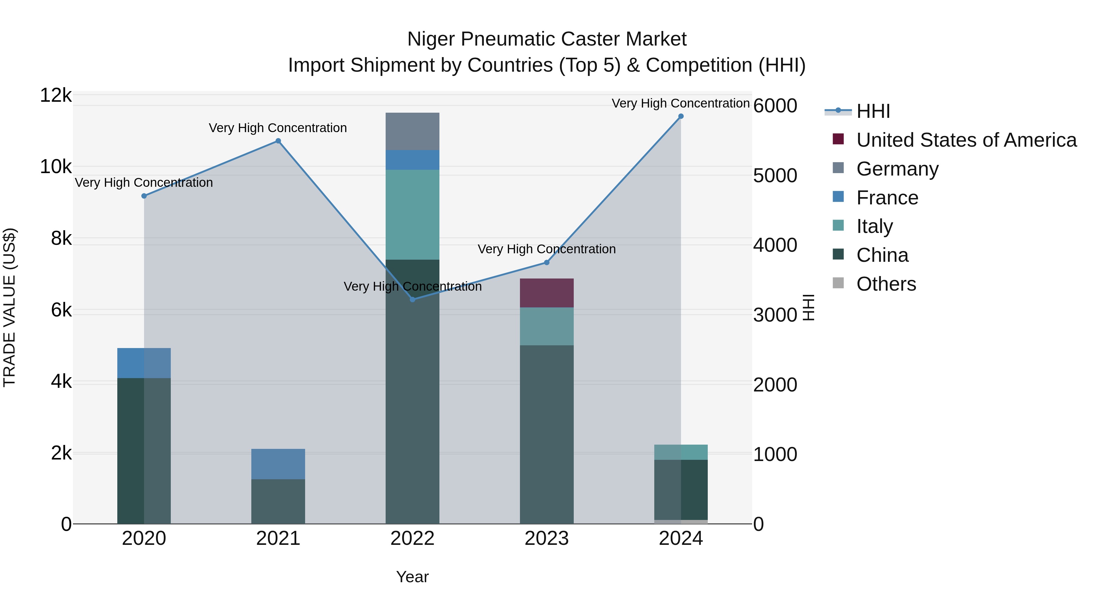Niger Pneumatic Caster Market: Top 5 Importing Countries and Market Competition (HHI) Analysis
