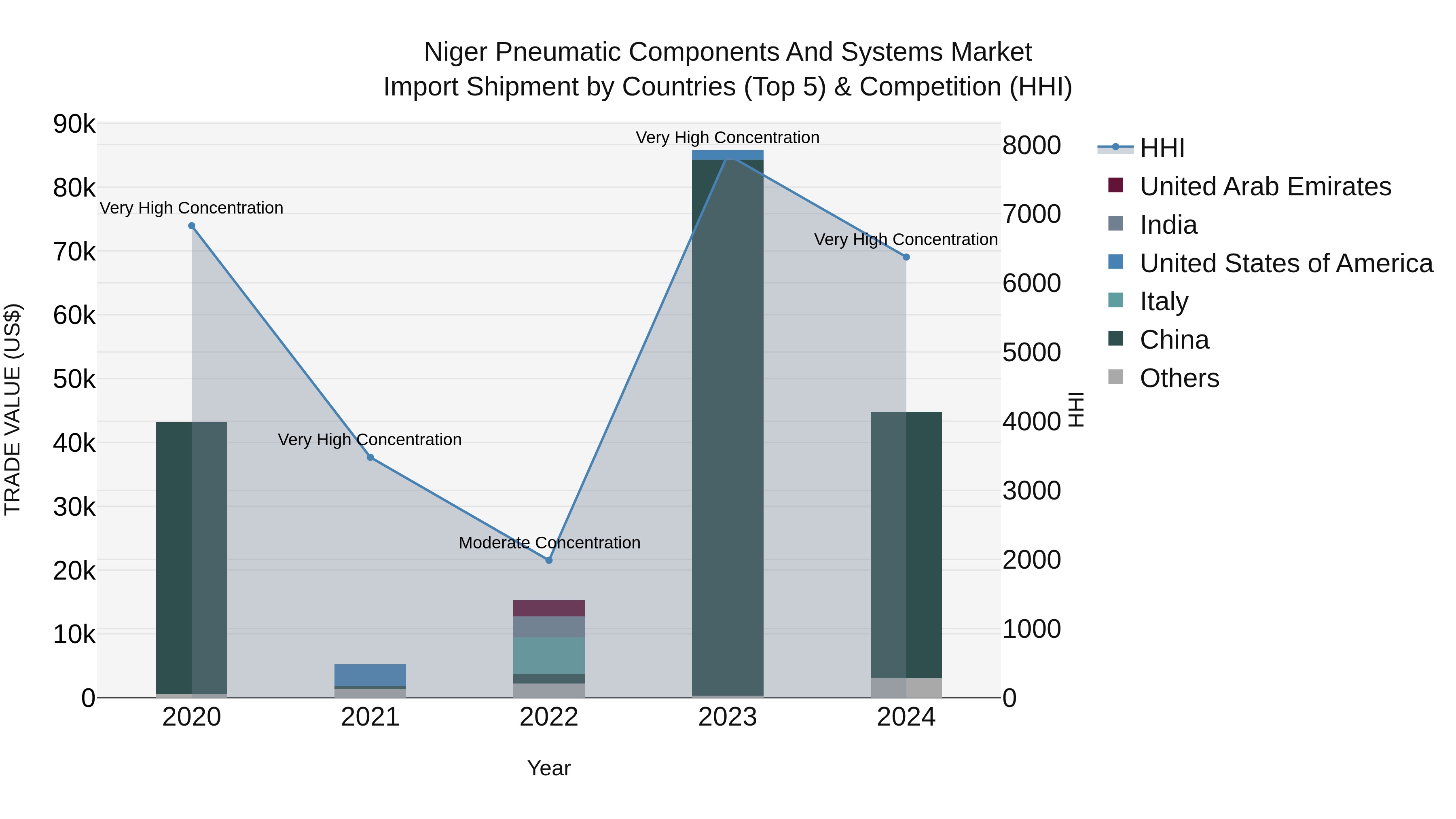 Niger Pneumatic Components and Systems Market: Top 5 Importing Countries and Market Competition (HHI) Analysis