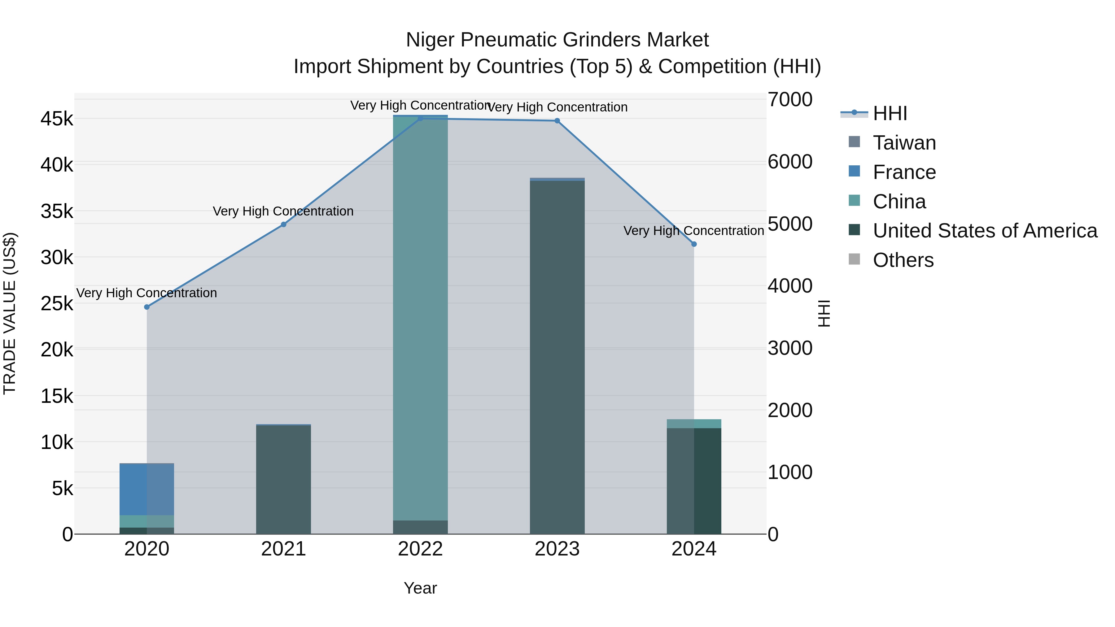 Niger Pneumatic Grinders Market: Top 5 Importing Countries and Market Competition (HHI) Analysis