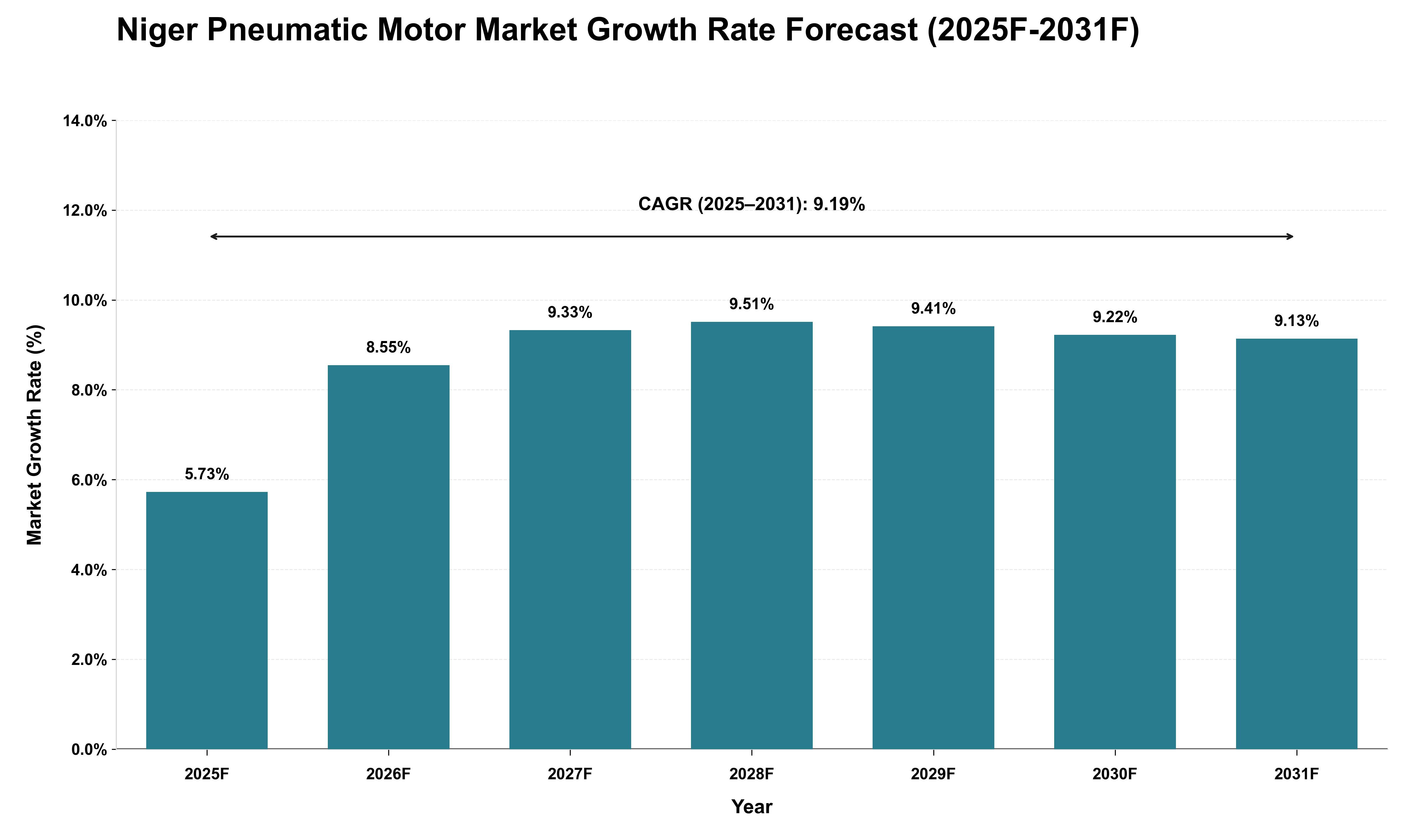 Niger Pneumatic Motor Market Growth Rate Analysis (2025 - 2031)