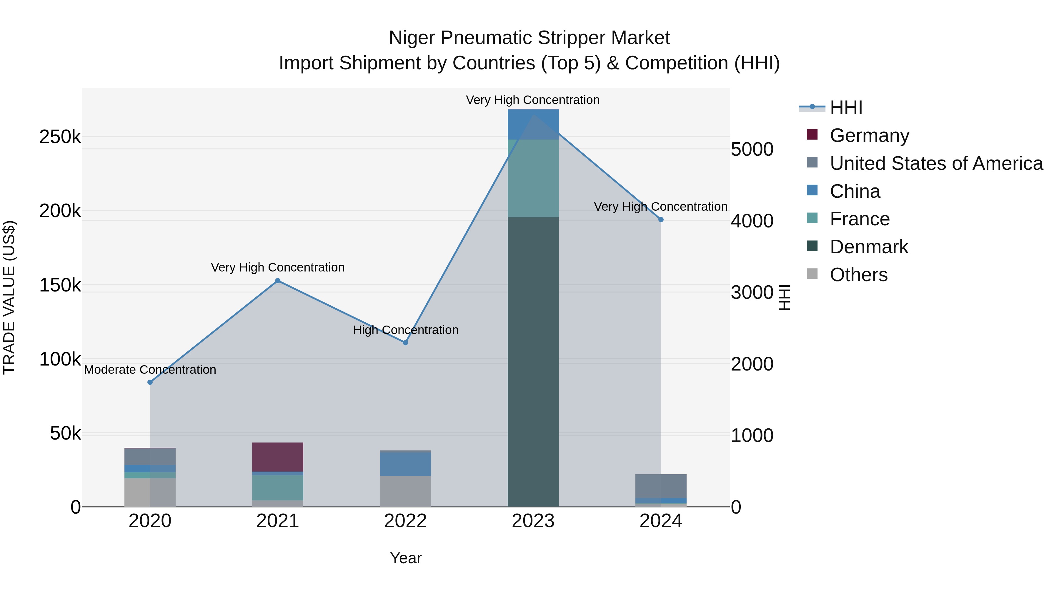 Niger Pneumatic Stripper Market: Top 5 Importing Countries and Market Competition (HHI) Analysis
