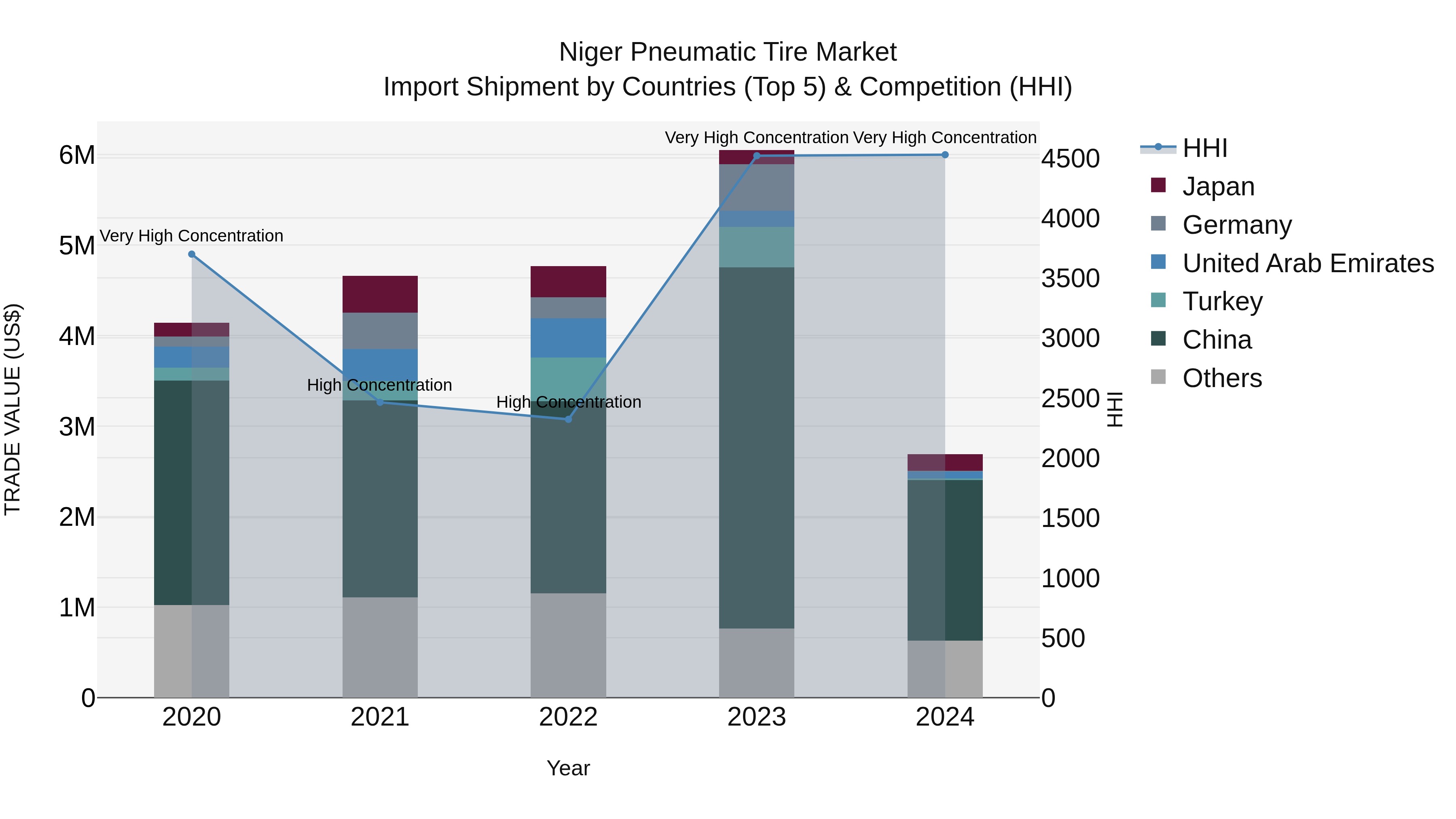 Niger Pneumatic Tire Market: Top 5 Importing Countries and Market Competition (HHI) Analysis