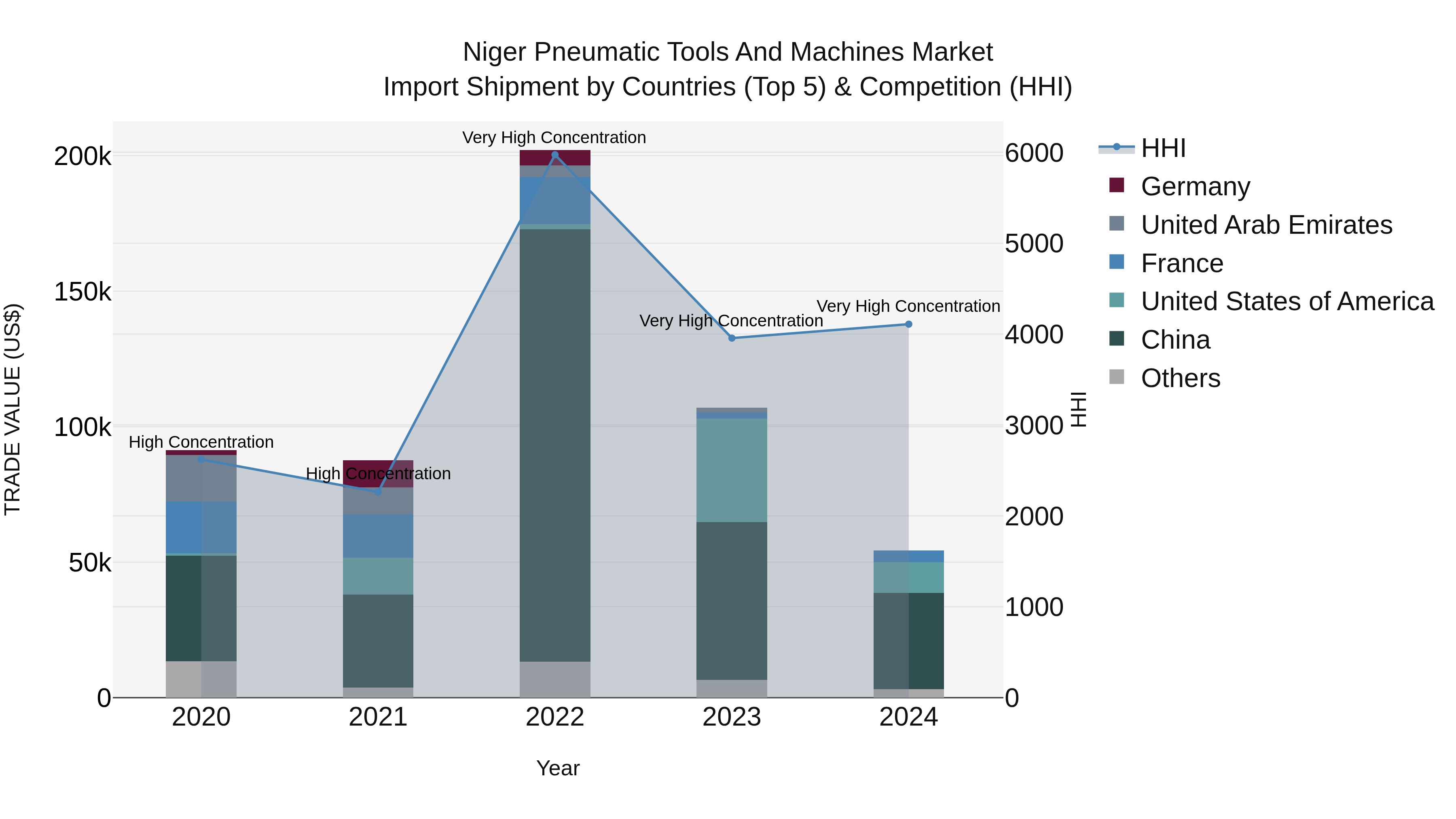 Niger Pneumatic Tools and Machines Market: Top 5 Importing Countries and Market Competition (HHI) Analysis
