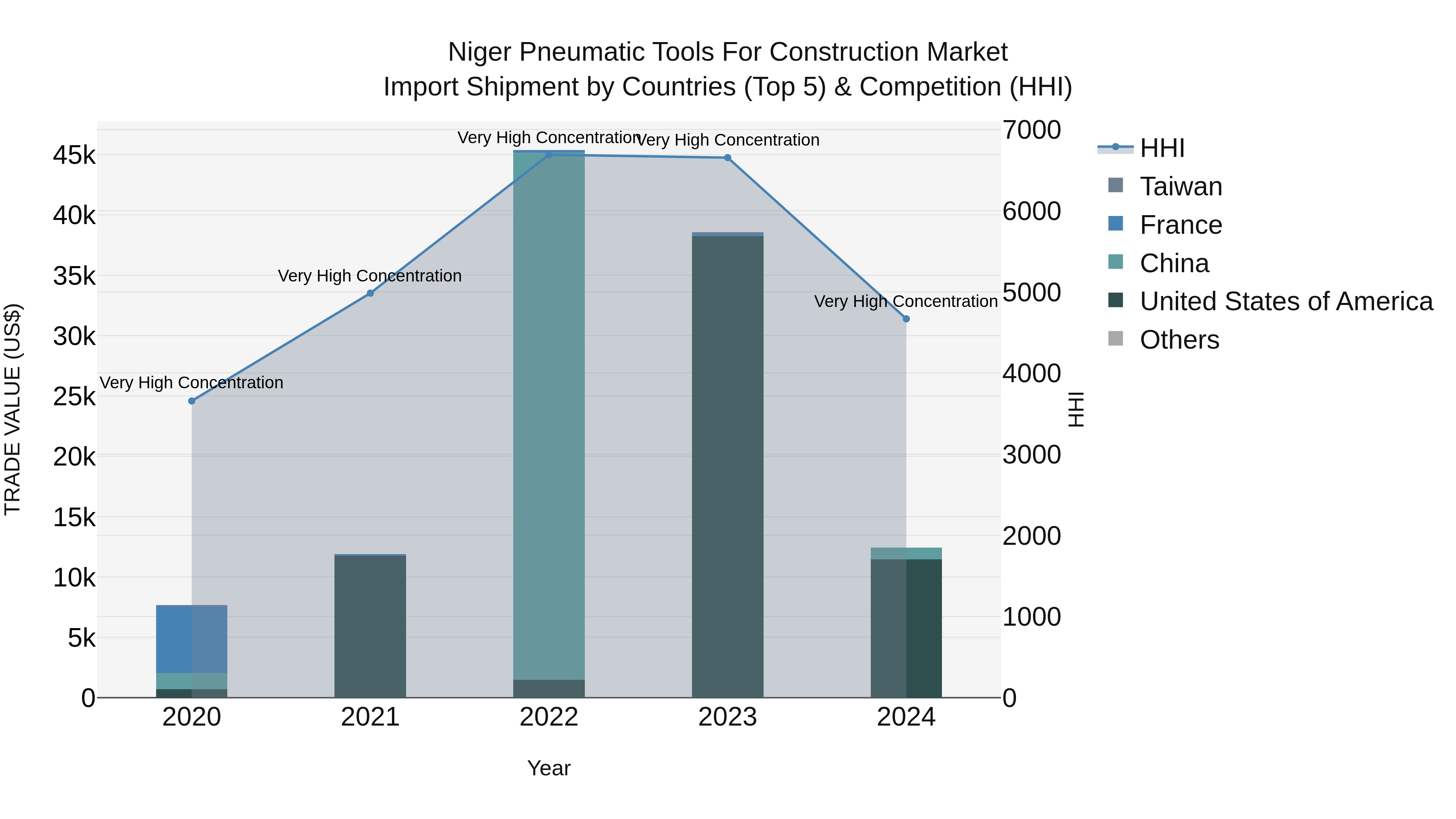 Niger Pneumatic Tools for Construction Market: Top 5 Importing Countries and Market Competition (HHI) Analysis