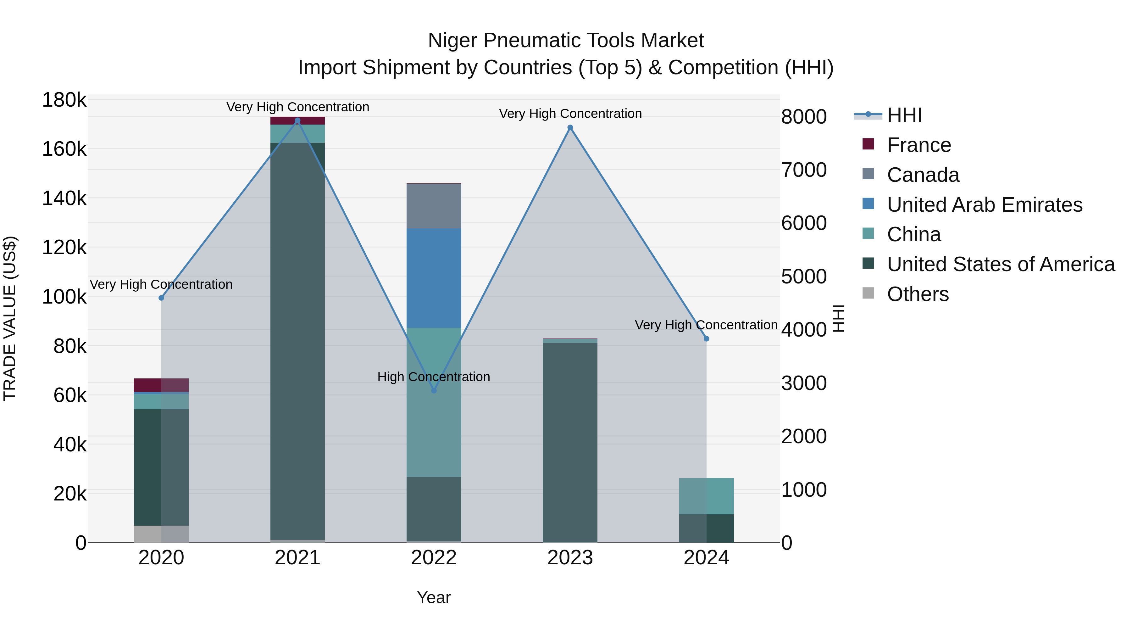 Niger Pneumatic Tools Market: Top 5 Importing Countries and Market Competition (HHI) Analysis