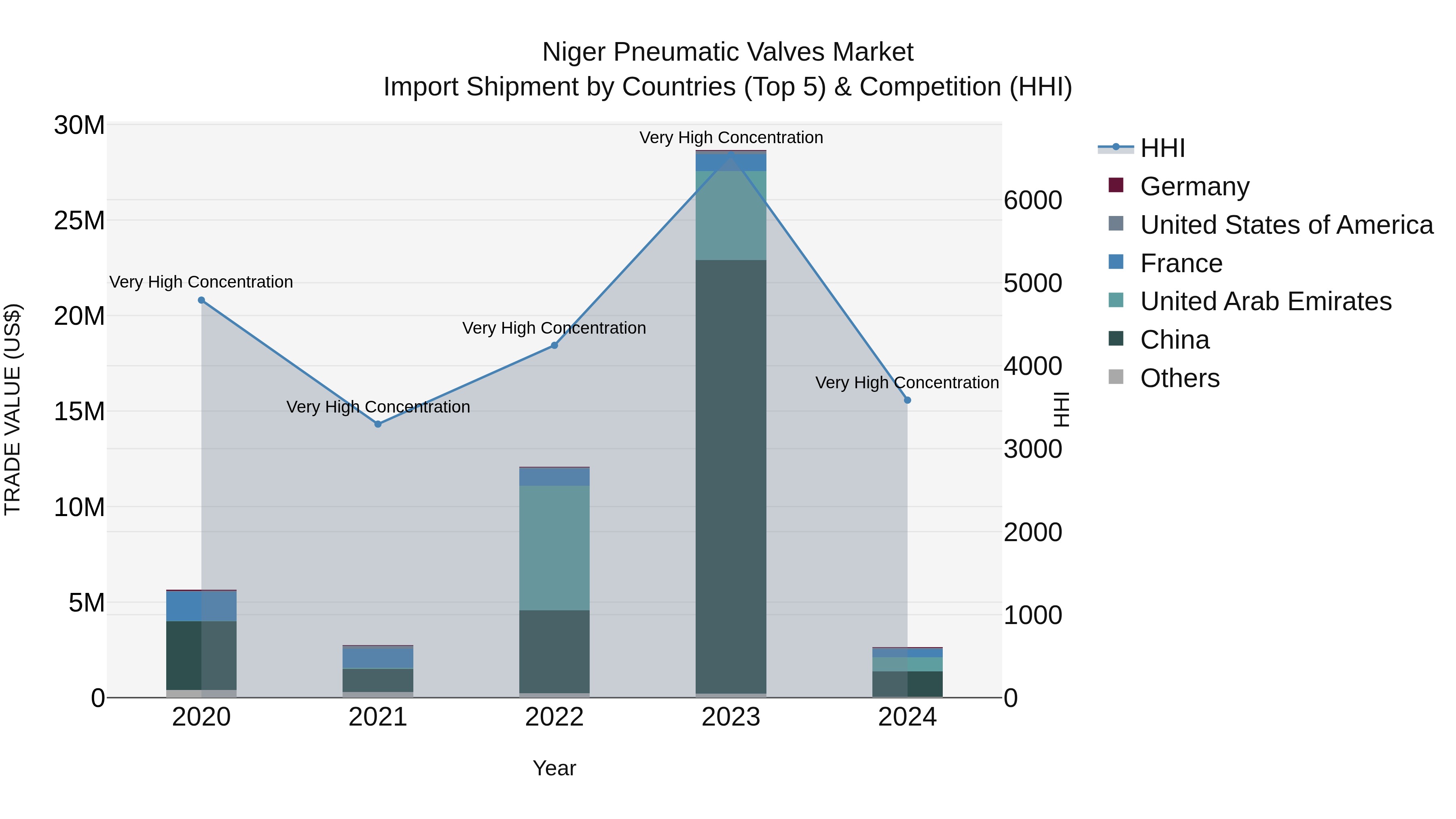 Niger Pneumatic Valves Market: Top 5 Importing Countries and Market Competition (HHI) Analysis