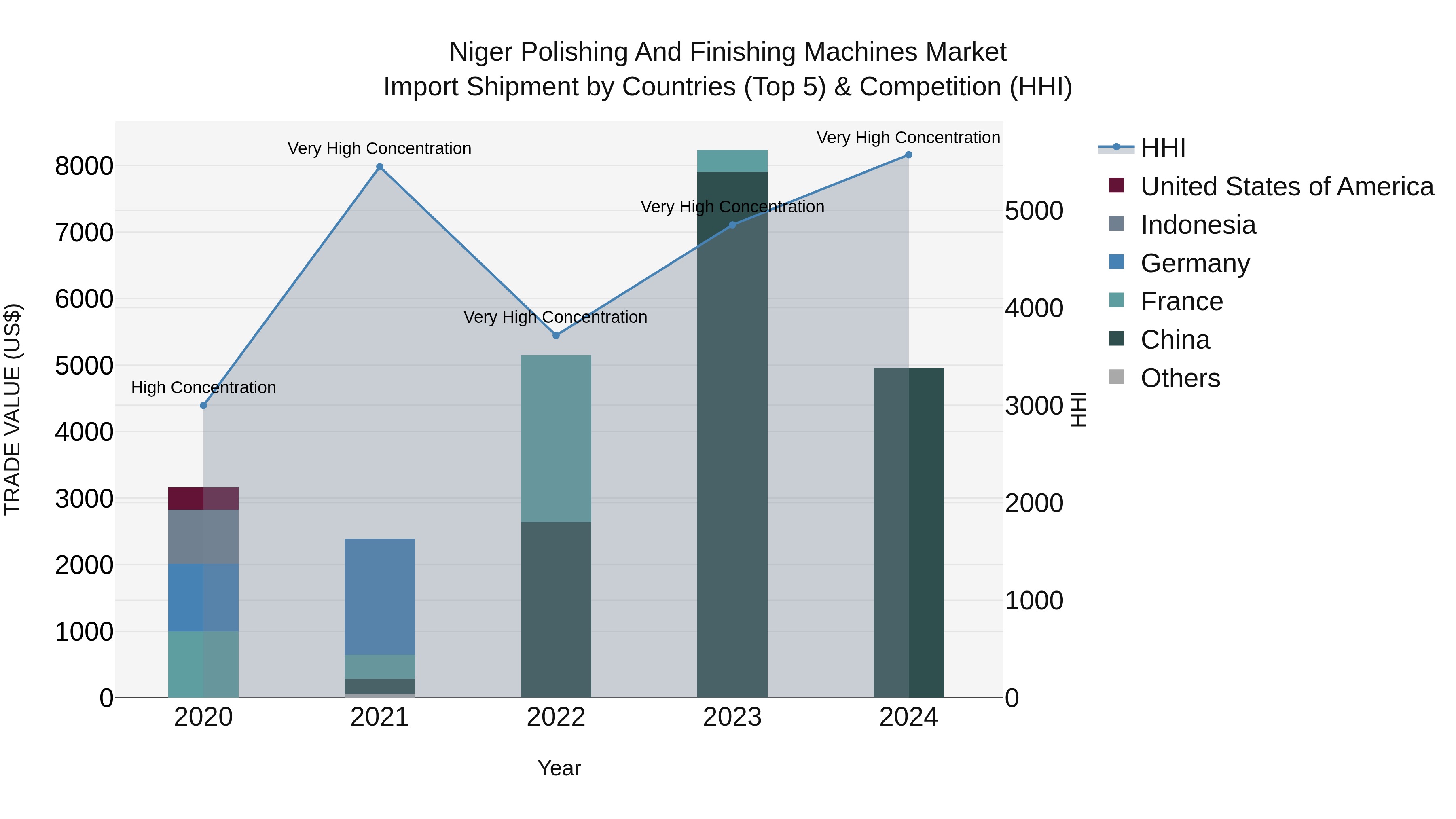 Niger Polishing and Finishing Machines Market: Top 5 Importing Countries and Market Competition (HHI) Analysis