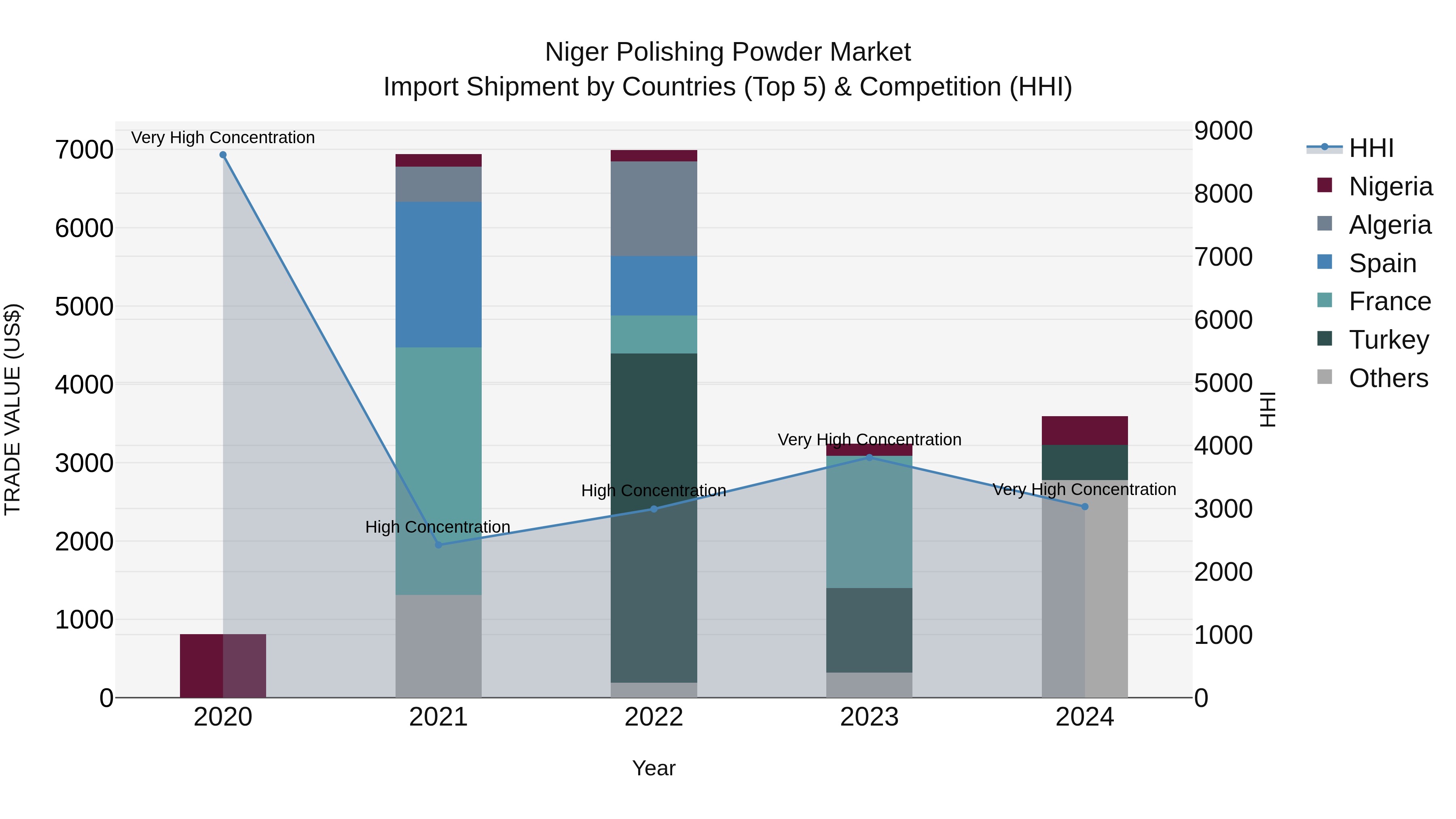Niger Polishing Powder Market: Top 5 Importing Countries and Market Competition (HHI) Analysis