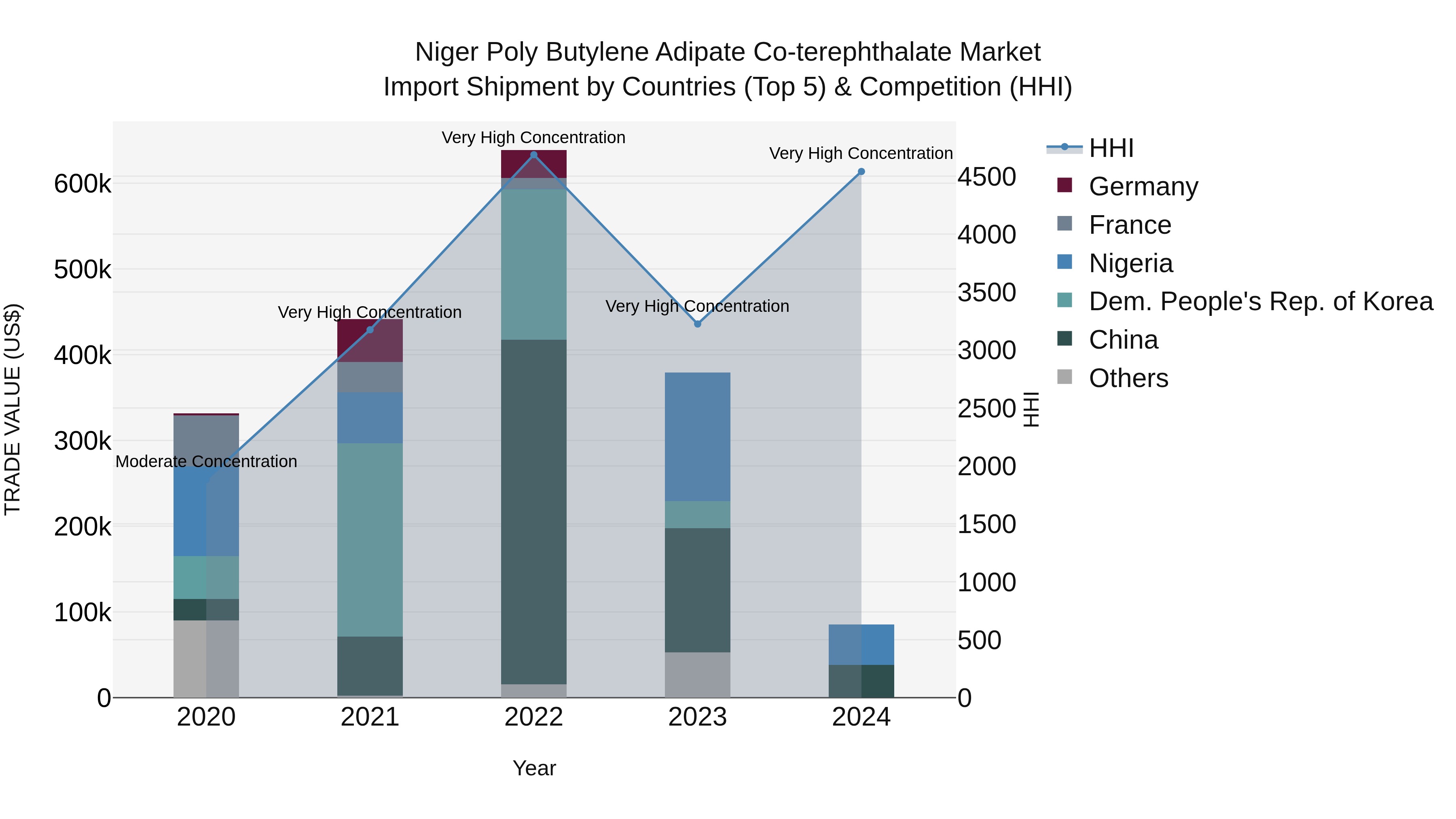 Niger Poly Butylene Adipate Co-terephthalate Market: Top 5 Importing Countries and Market Competition (HHI) Analysis