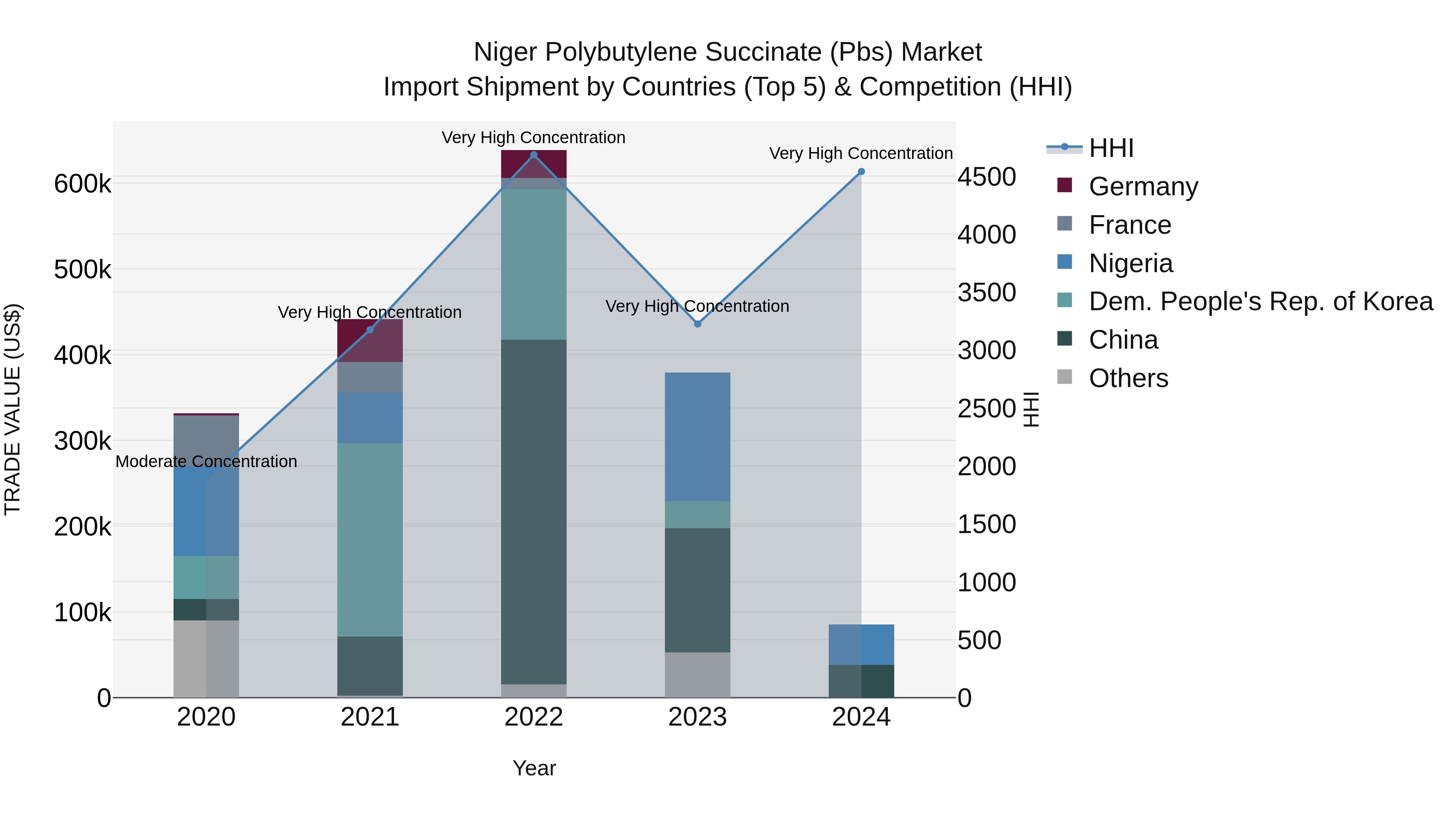 Niger Polybutylene Succinate (Pbs) Market: Top 5 Importing Countries and Market Competition (HHI) Analysis