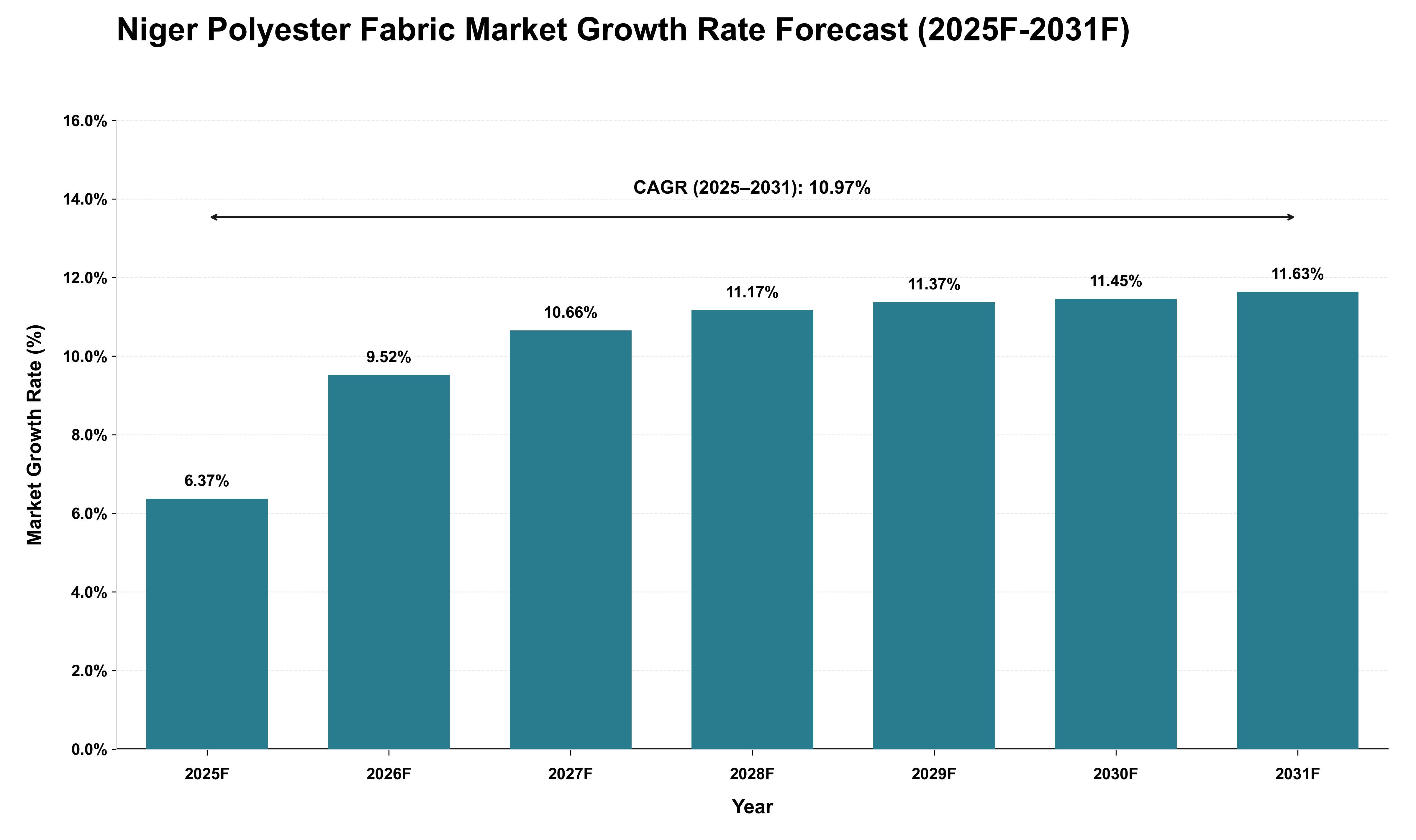 Niger Polyester Fabric Market Growth Rate Analysis (2025 - 2031)