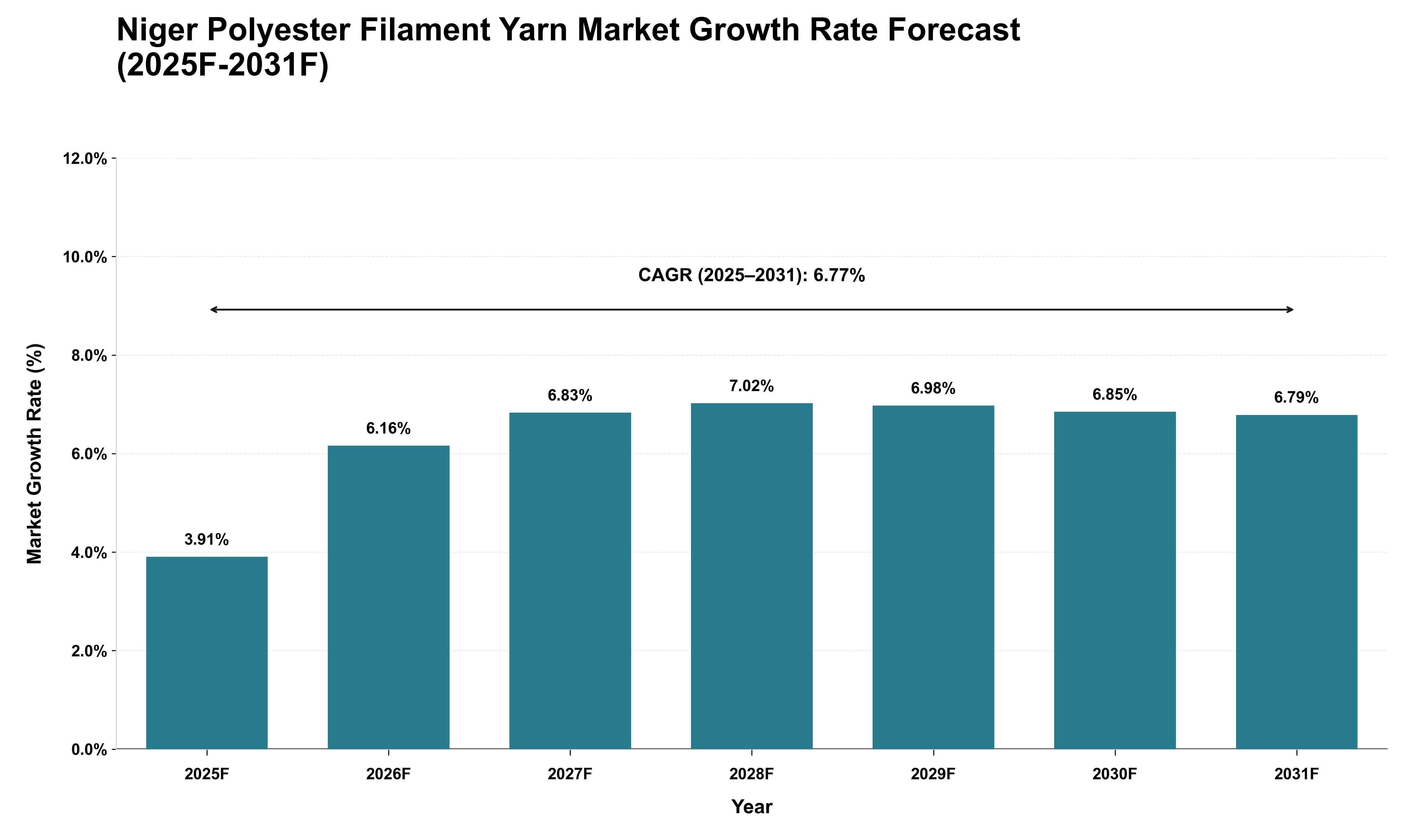 Niger Polyester Filament Yarn Market Growth Rate Analysis (2025 - 2031)