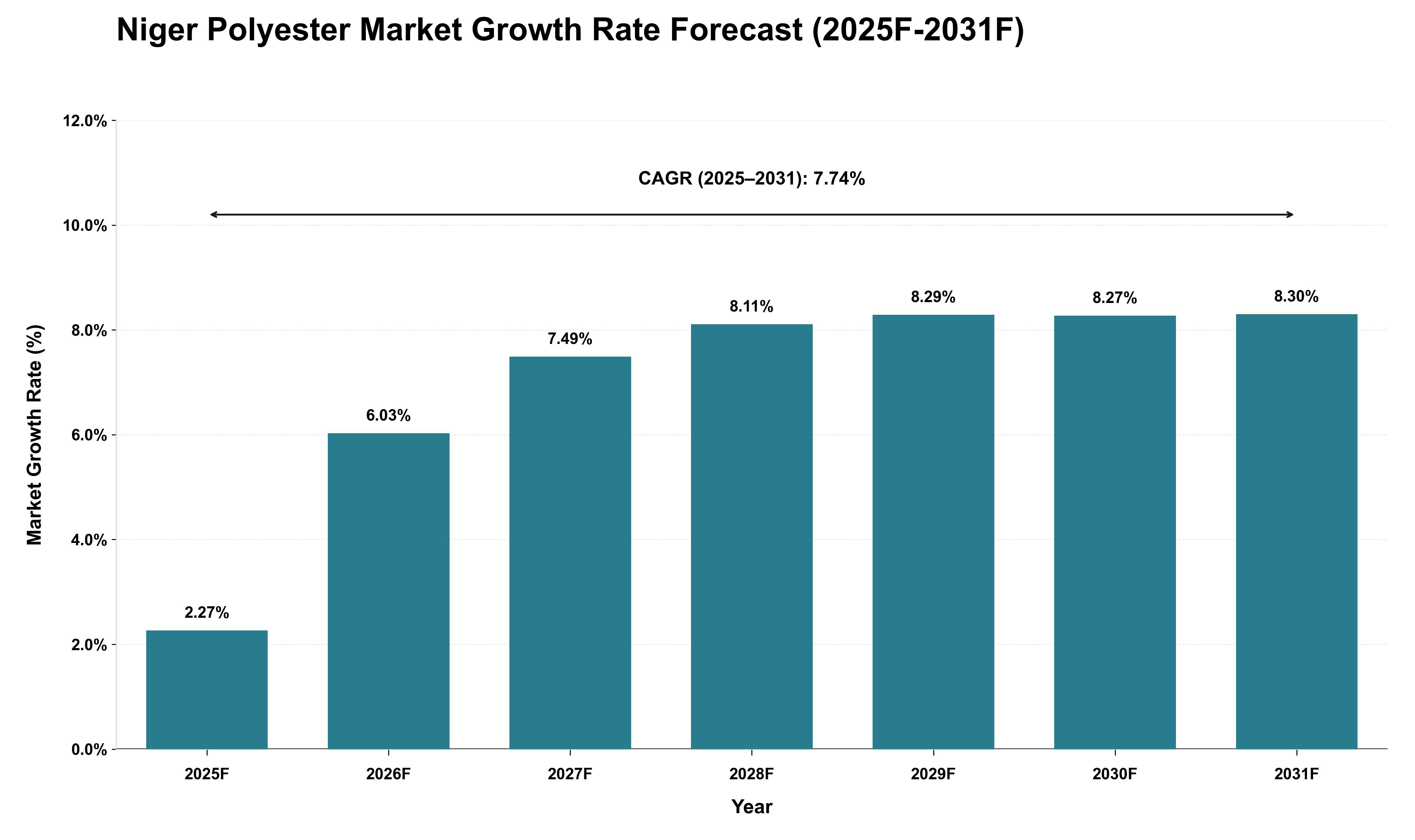 Niger Polyester Market Growth Rate Analysis (2025 - 2031)