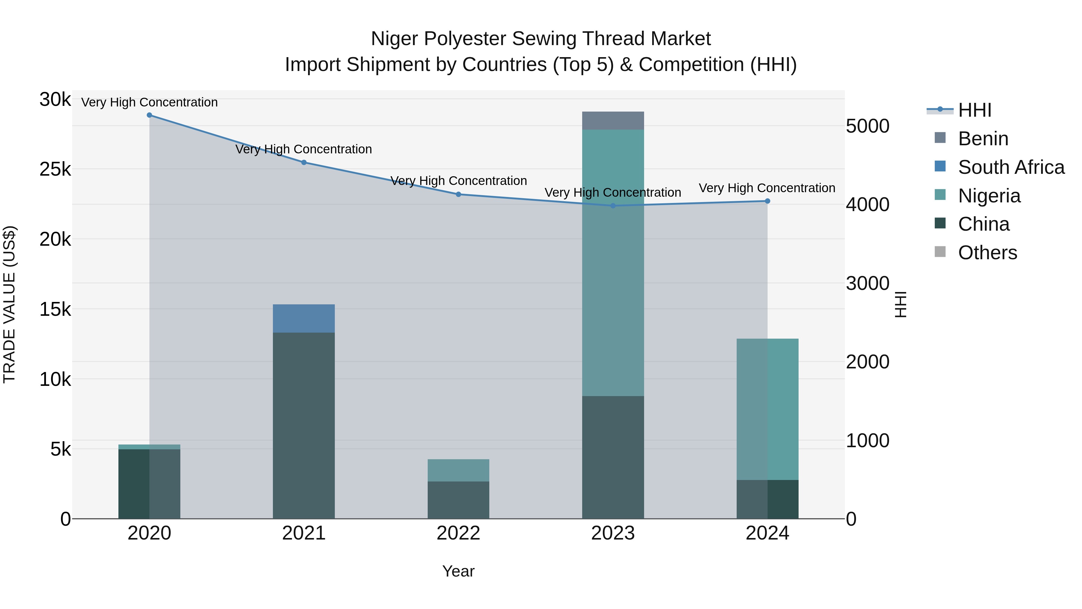 Niger Polyester Sewing Thread Market: Top 5 Importing Countries and Market Competition (HHI) Analysis