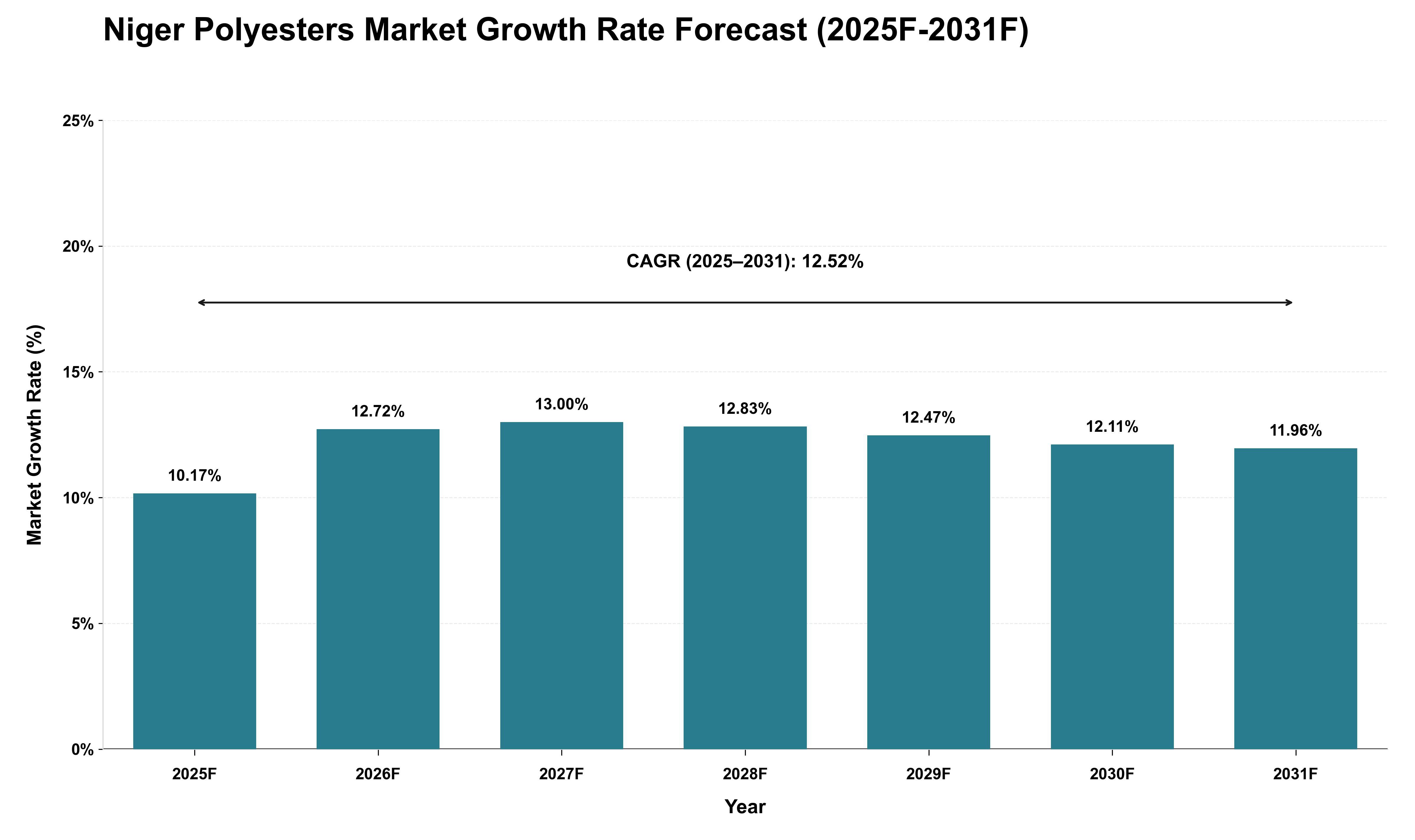 Niger Polyesters Market Growth Rate Analysis (2025 - 2031)