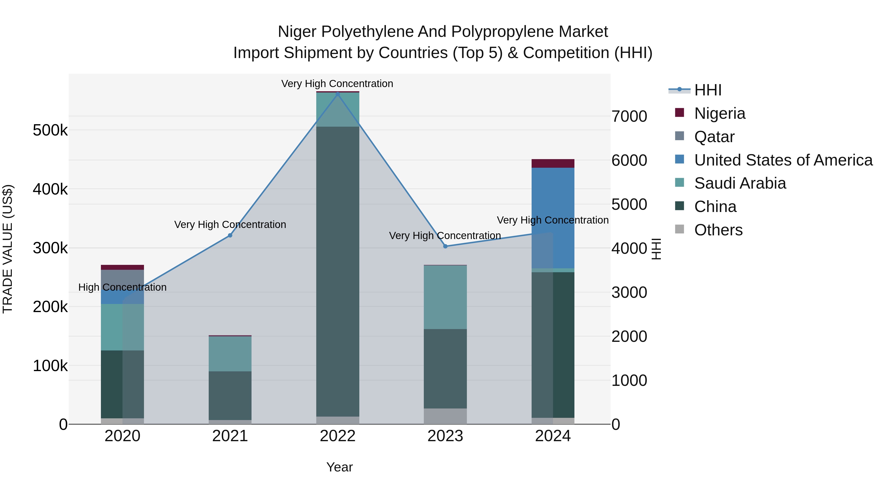 Niger Polyethylene and Polypropylene Market: Top 5 Importing Countries and Market Competition (HHI) Analysis