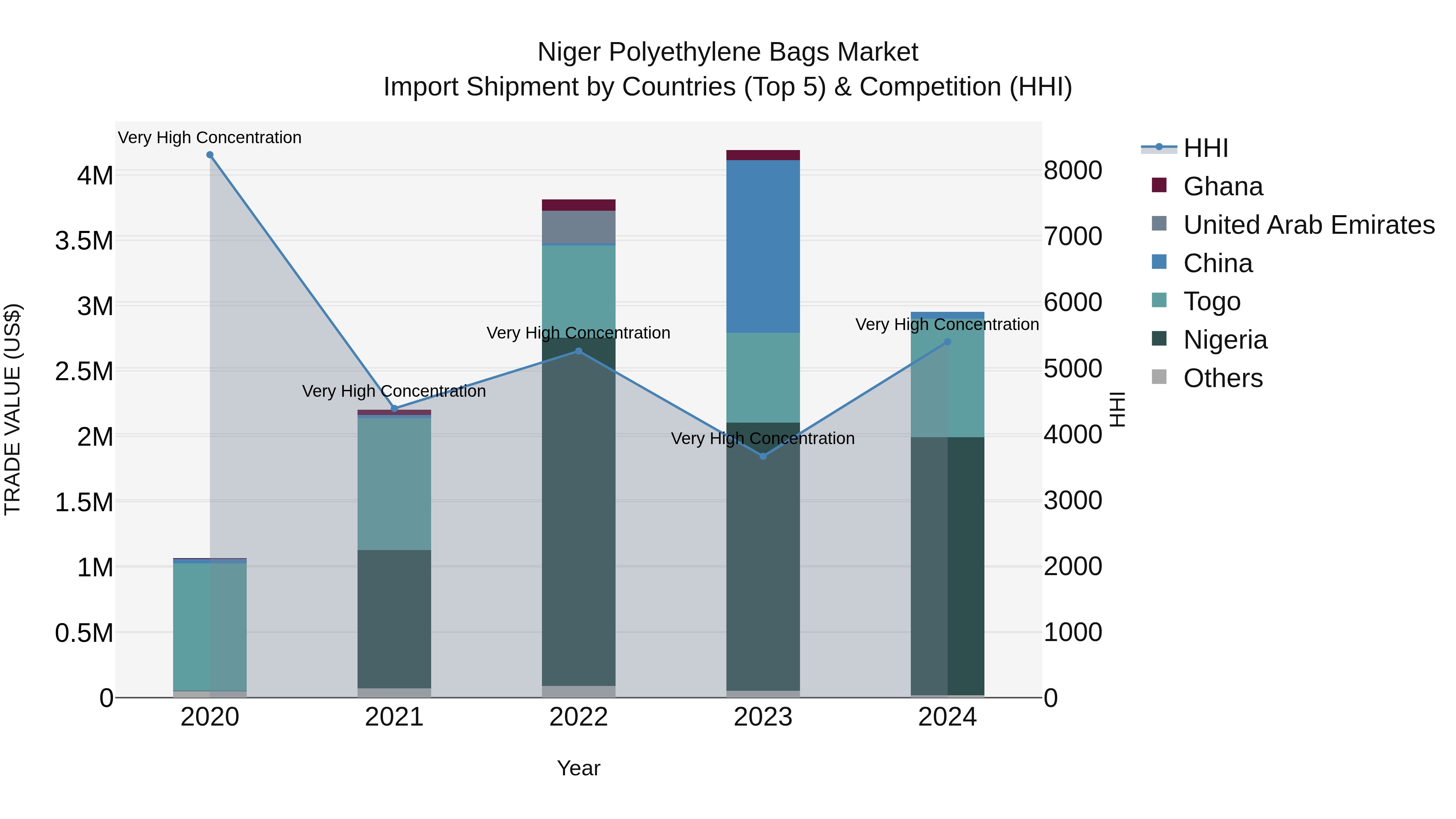 Niger Polyethylene Bags Market: Top 5 Importing Countries and Market Competition (HHI) Analysis