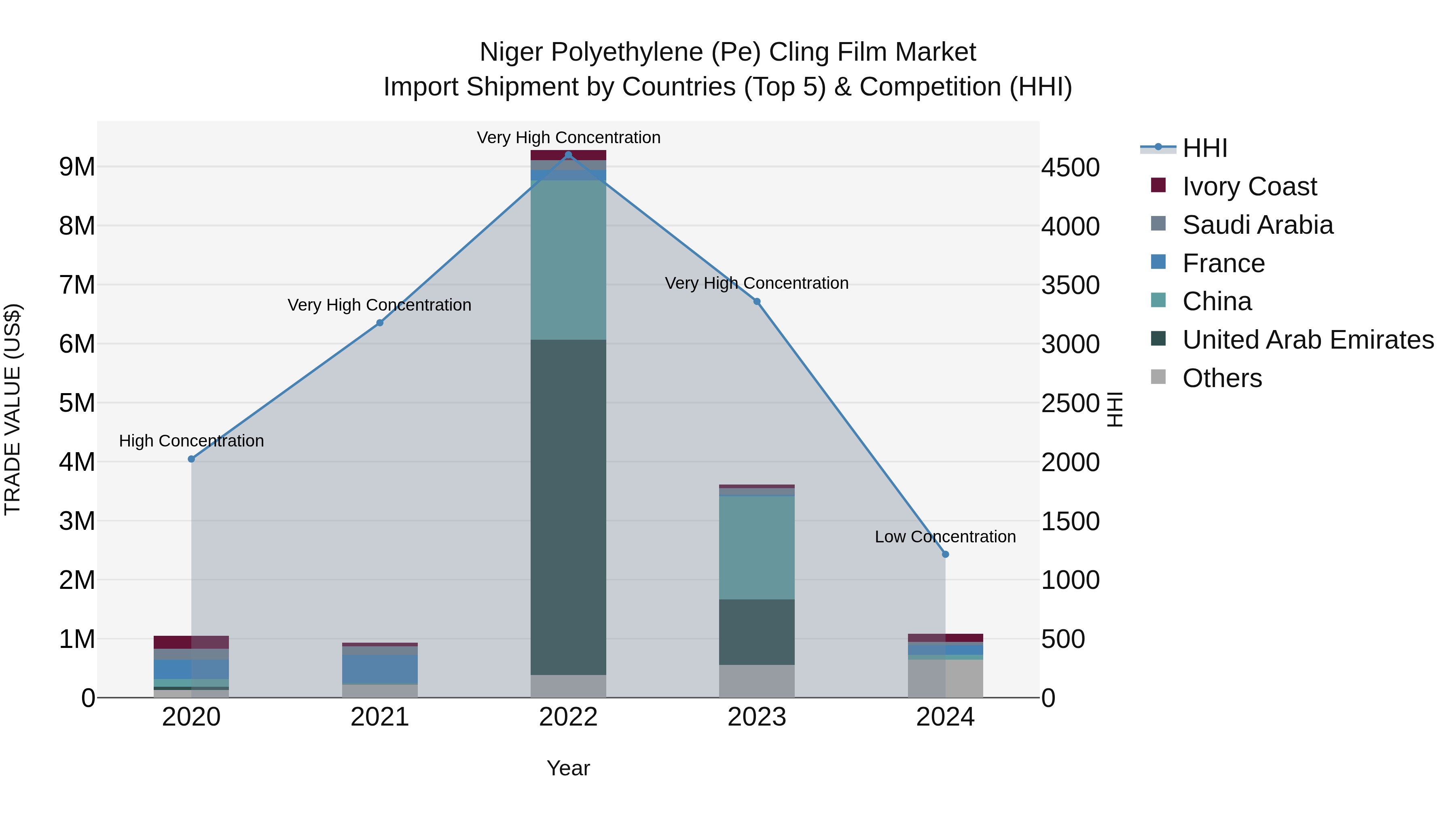 Niger Polyethylene (Pe) Cling Film Market: Top 5 Importing Countries and Market Competition (HHI) Analysis