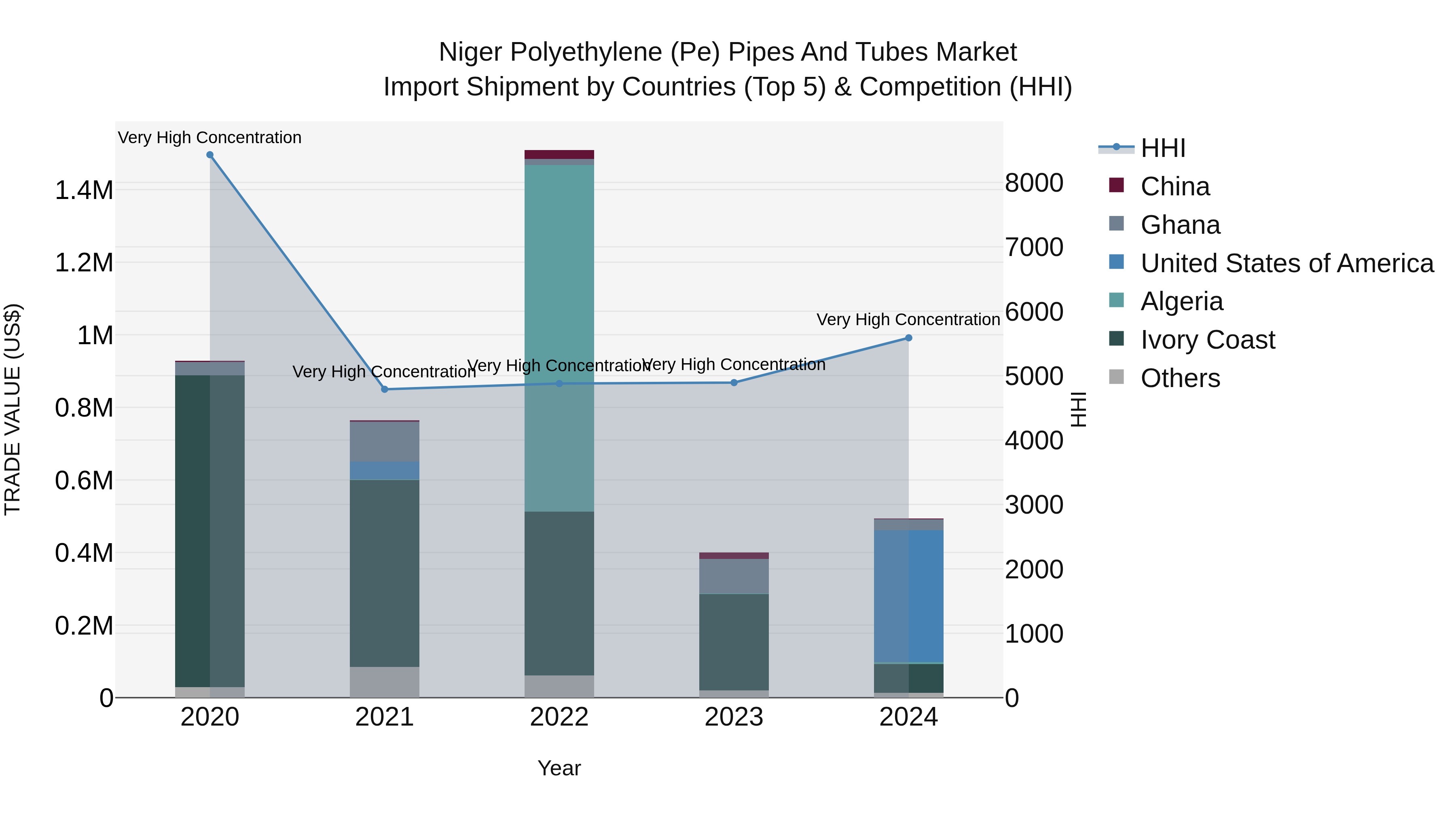 Niger Polyethylene (Pe) Pipes and Tubes Market: Top 5 Importing Countries and Market Competition (HHI) Analysis