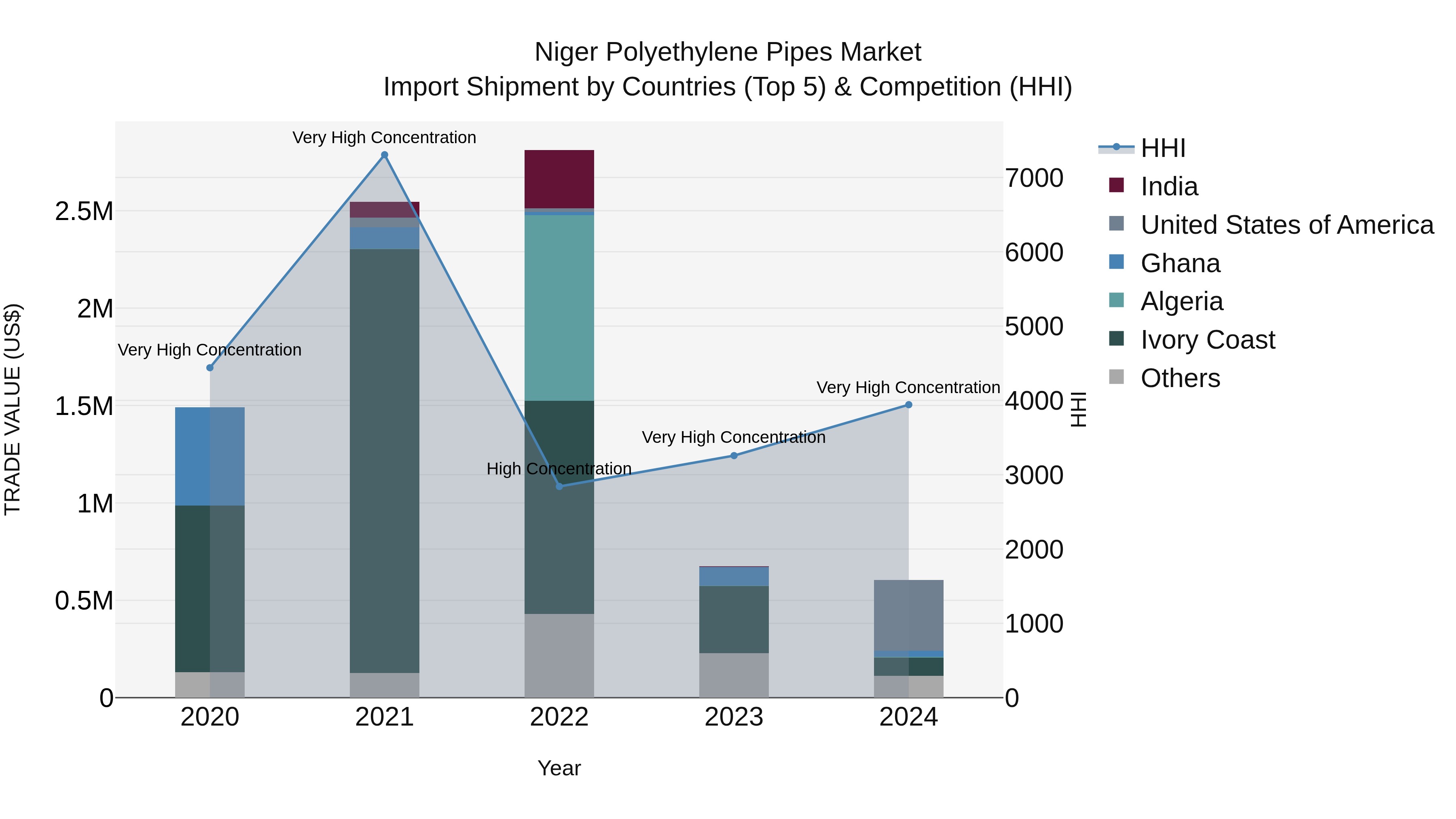 Niger Polyethylene Pipes Market: Top 5 Importing Countries and Market Competition (HHI) Analysis
