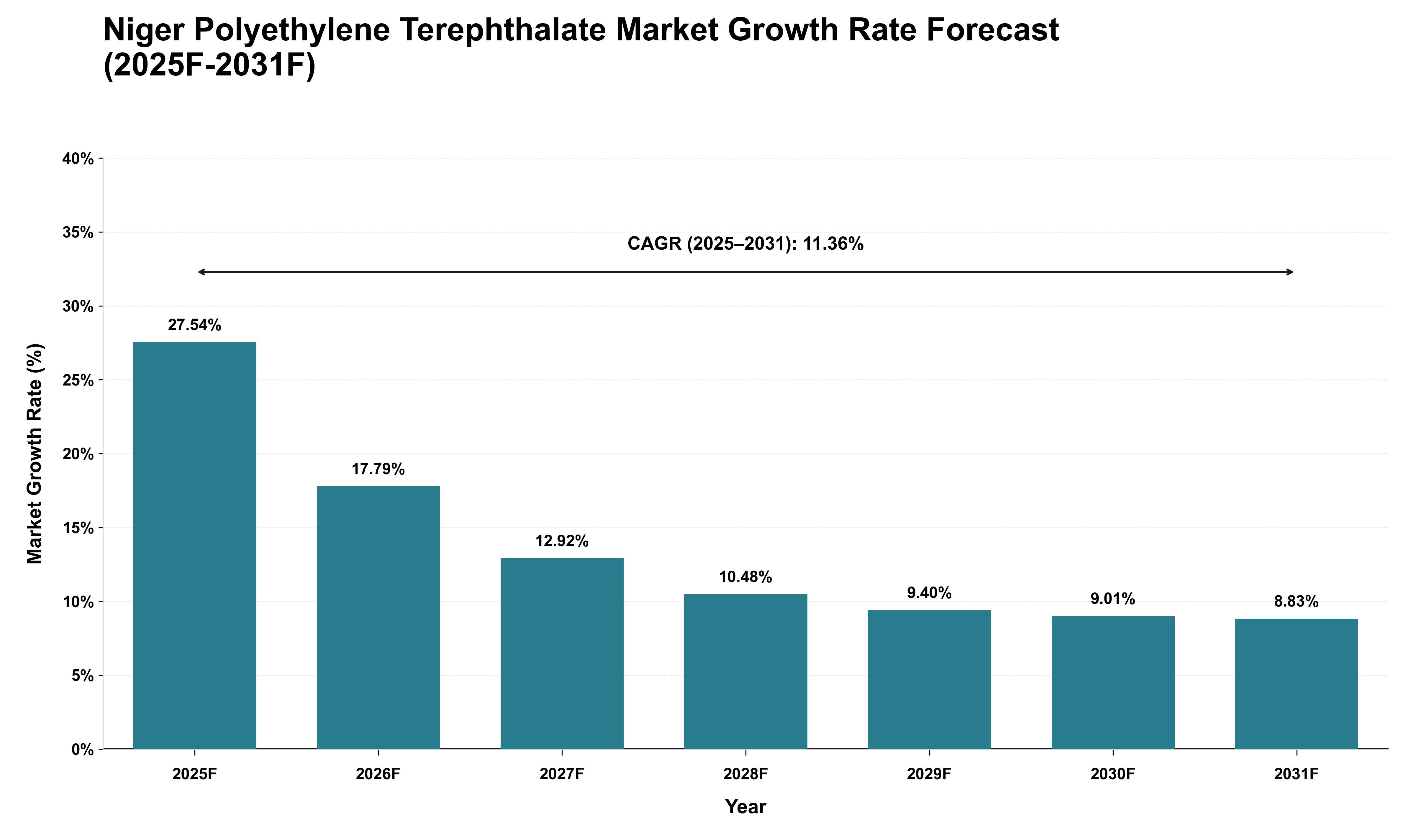 Niger Polyethylene Terephthalate Market Growth Rate Analysis (2025 - 2031)