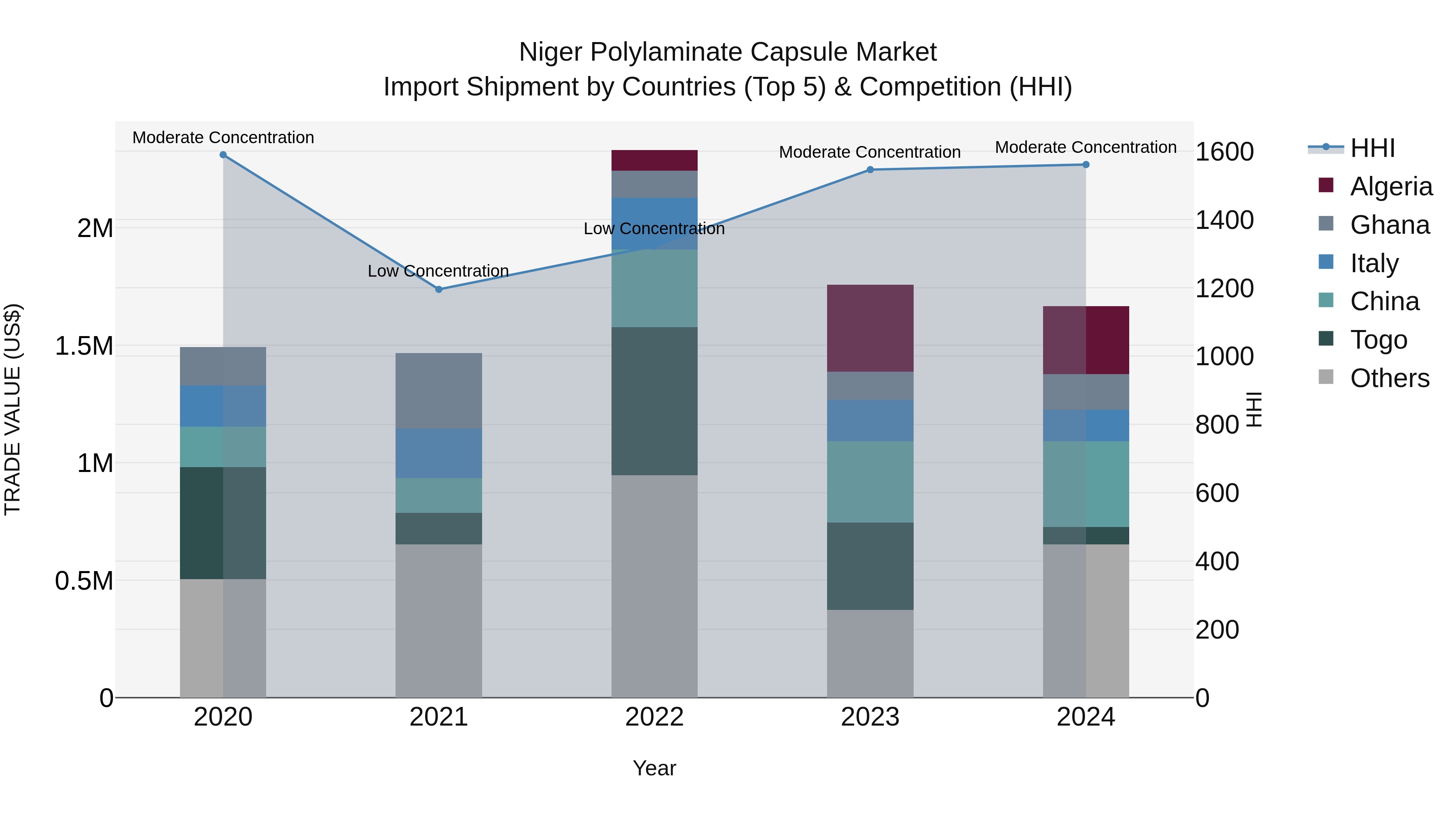 Niger Polylaminate Capsule Market: Top 5 Importing Countries and Market Competition (HHI) Analysis