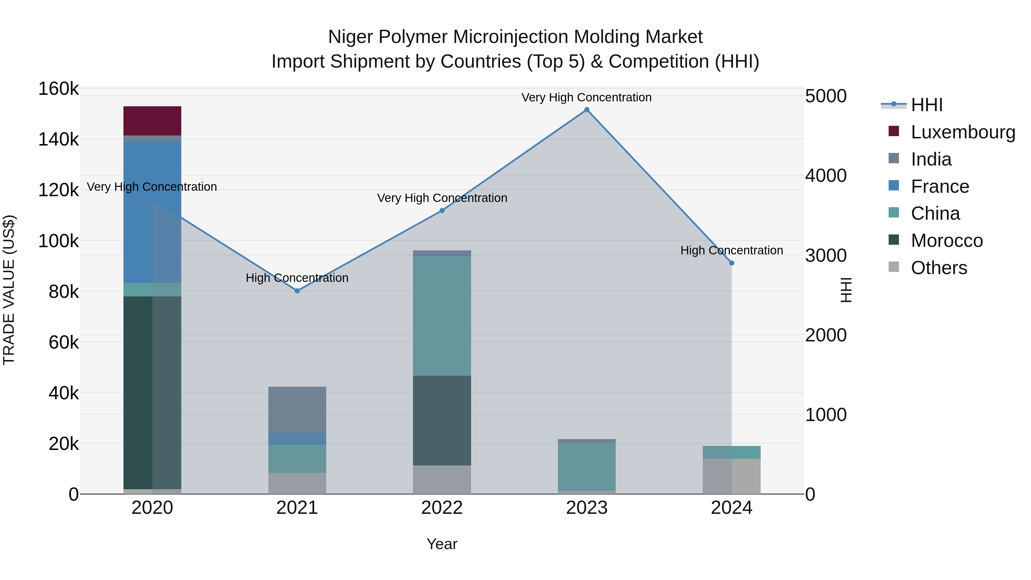 Niger Polymer Microinjection Molding Market: Top 5 Importing Countries and Market Competition (HHI) Analysis