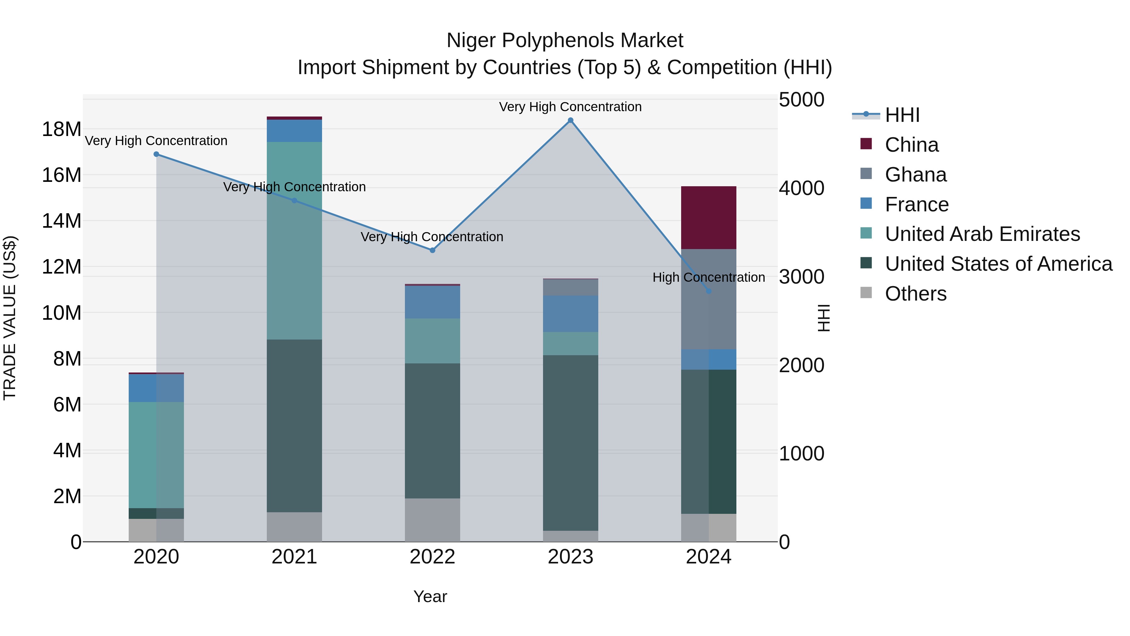 Niger Polyphenols Market: Top 5 Importing Countries and Market Competition (HHI) Analysis