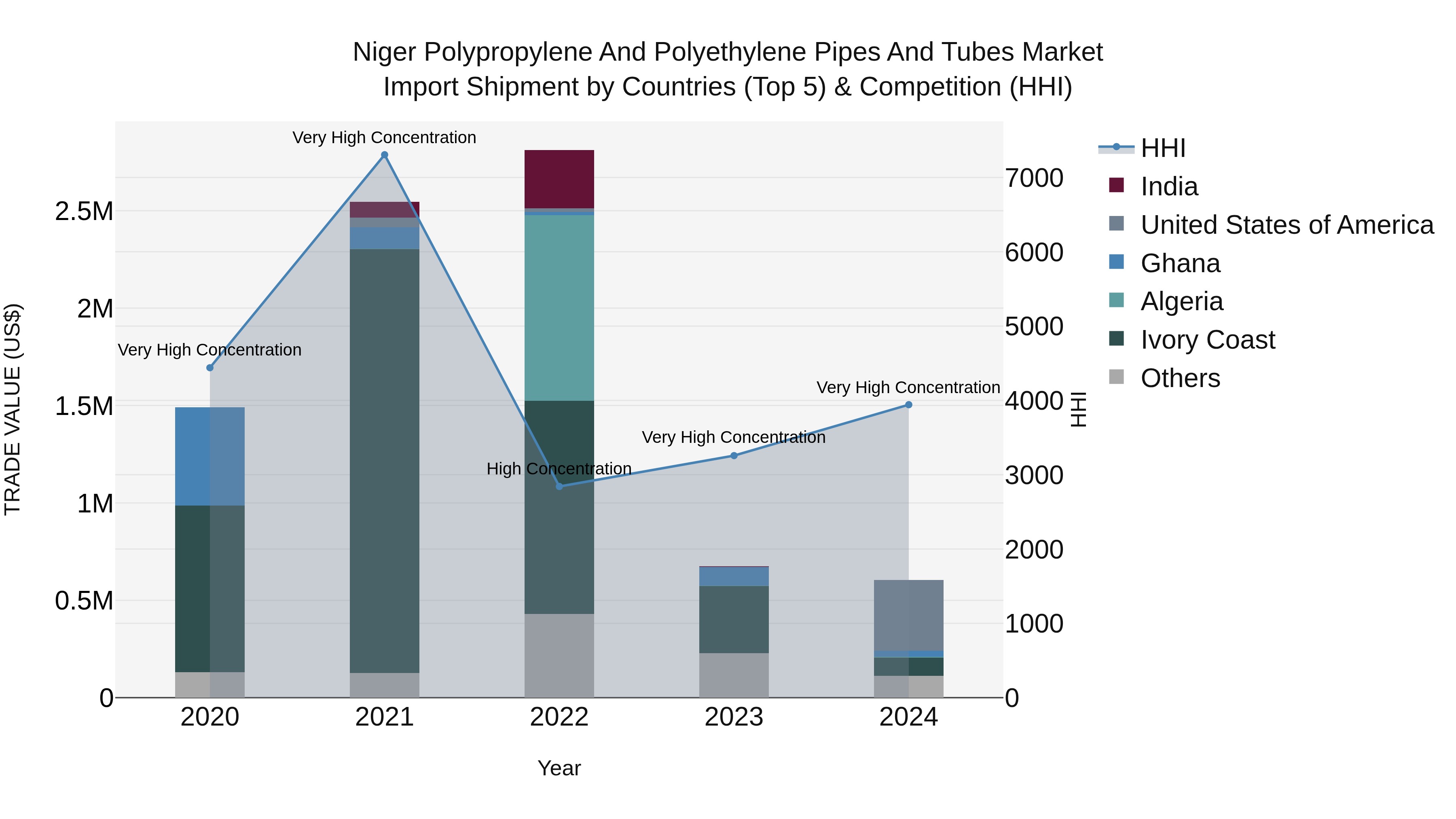 Niger Polypropylene and Polyethylene Pipes and Tubes Market: Top 5 Importing Countries and Market Competition (HHI) Analysis