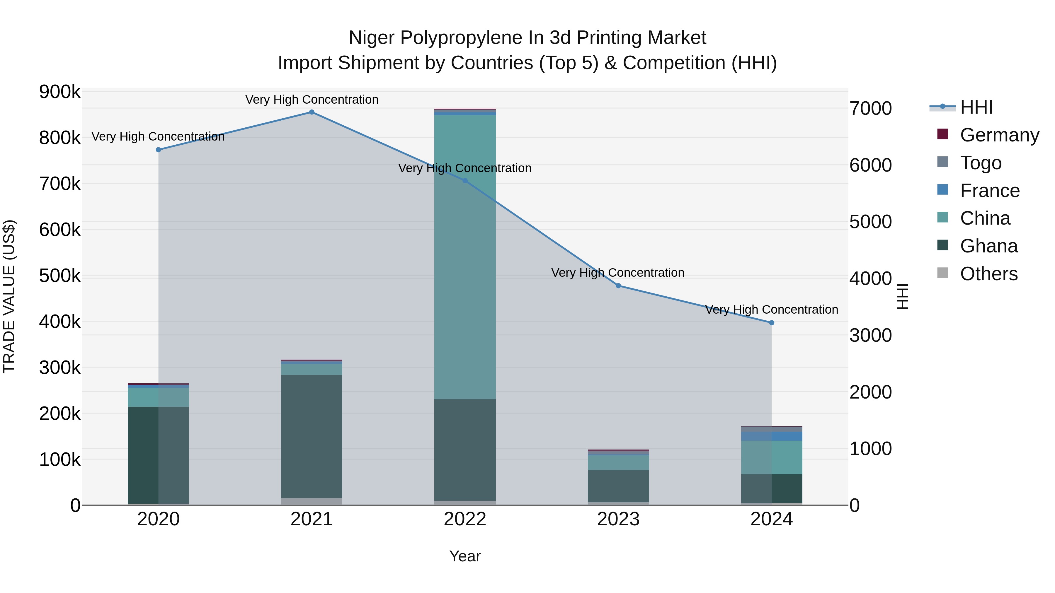 Niger Polypropylene in 3d Printing Market: Top 5 Importing Countries and Market Competition (HHI) Analysis