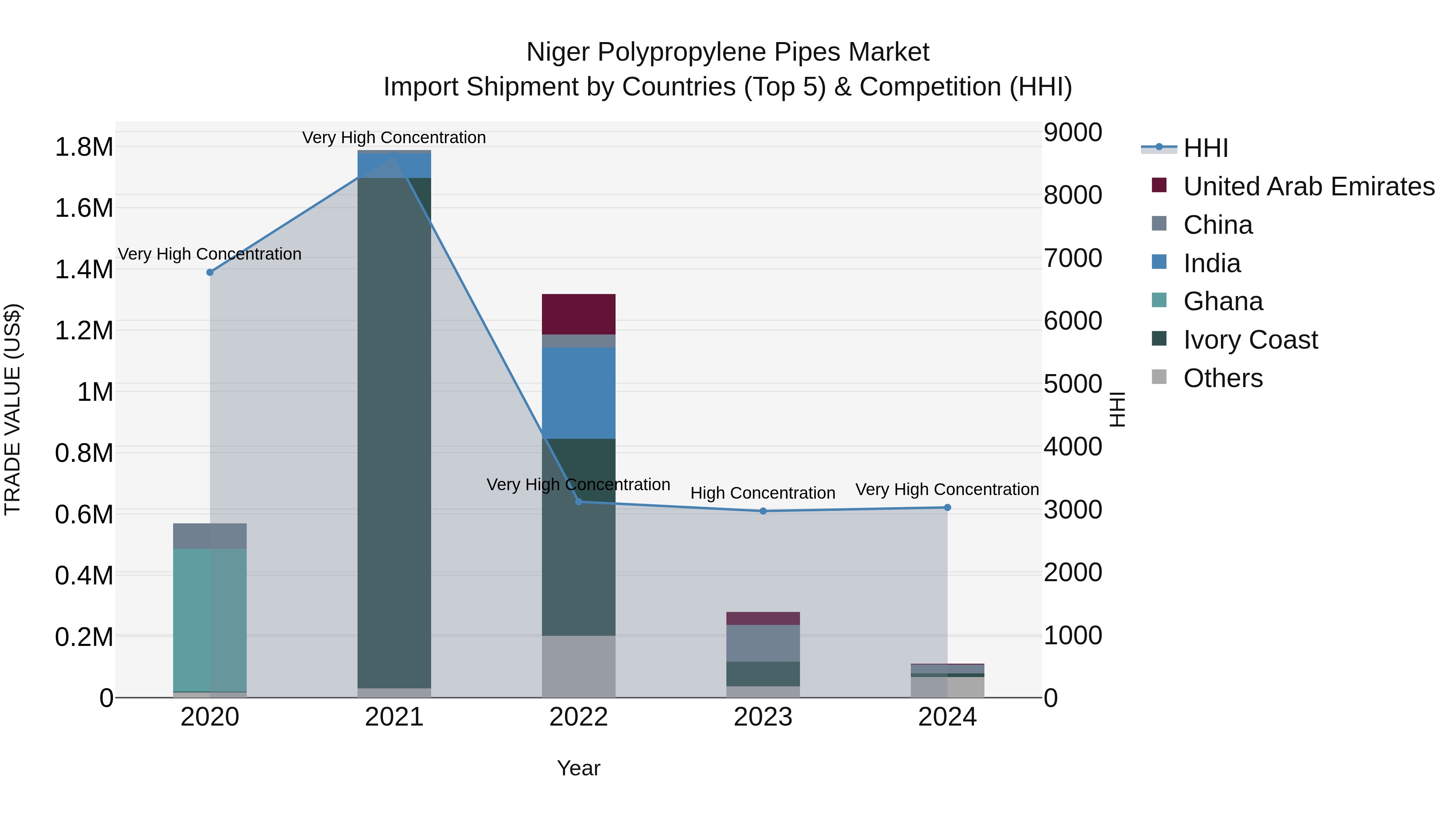 Niger Polypropylene Pipes Market: Top 5 Importing Countries and Market Competition (HHI) Analysis