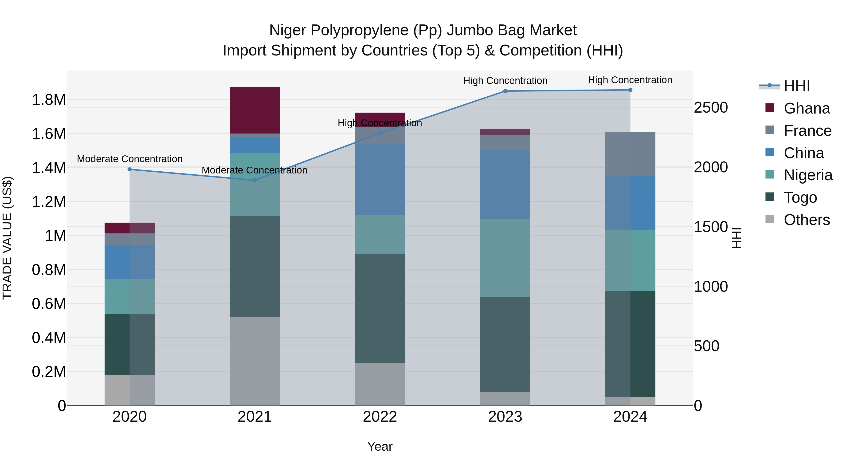 Niger Polypropylene (Pp) Jumbo Bag Market: Top 5 Importing Countries and Market Competition (HHI) Analysis