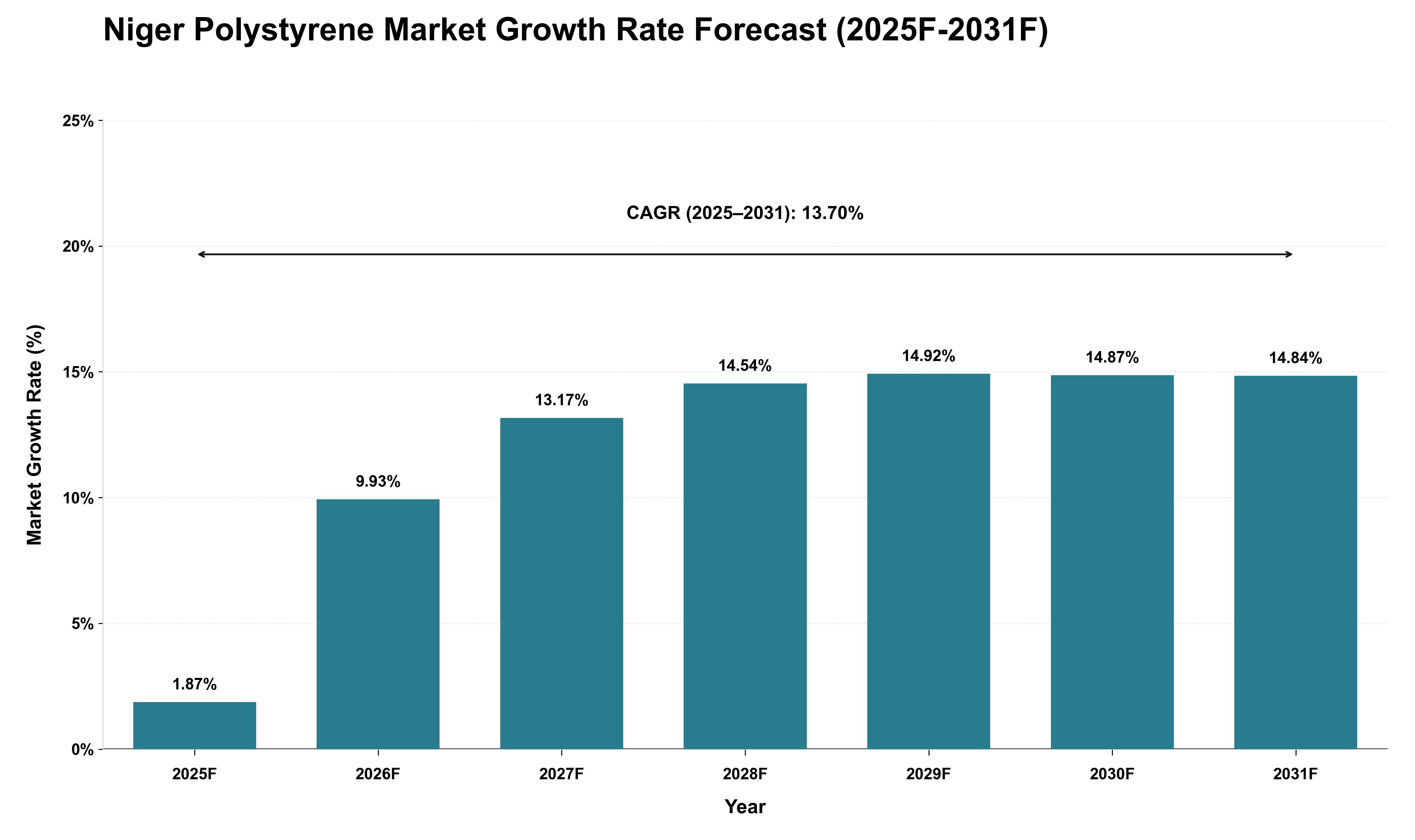 Niger Polystyrene Market Growth Rate Analysis (2025 - 2031)