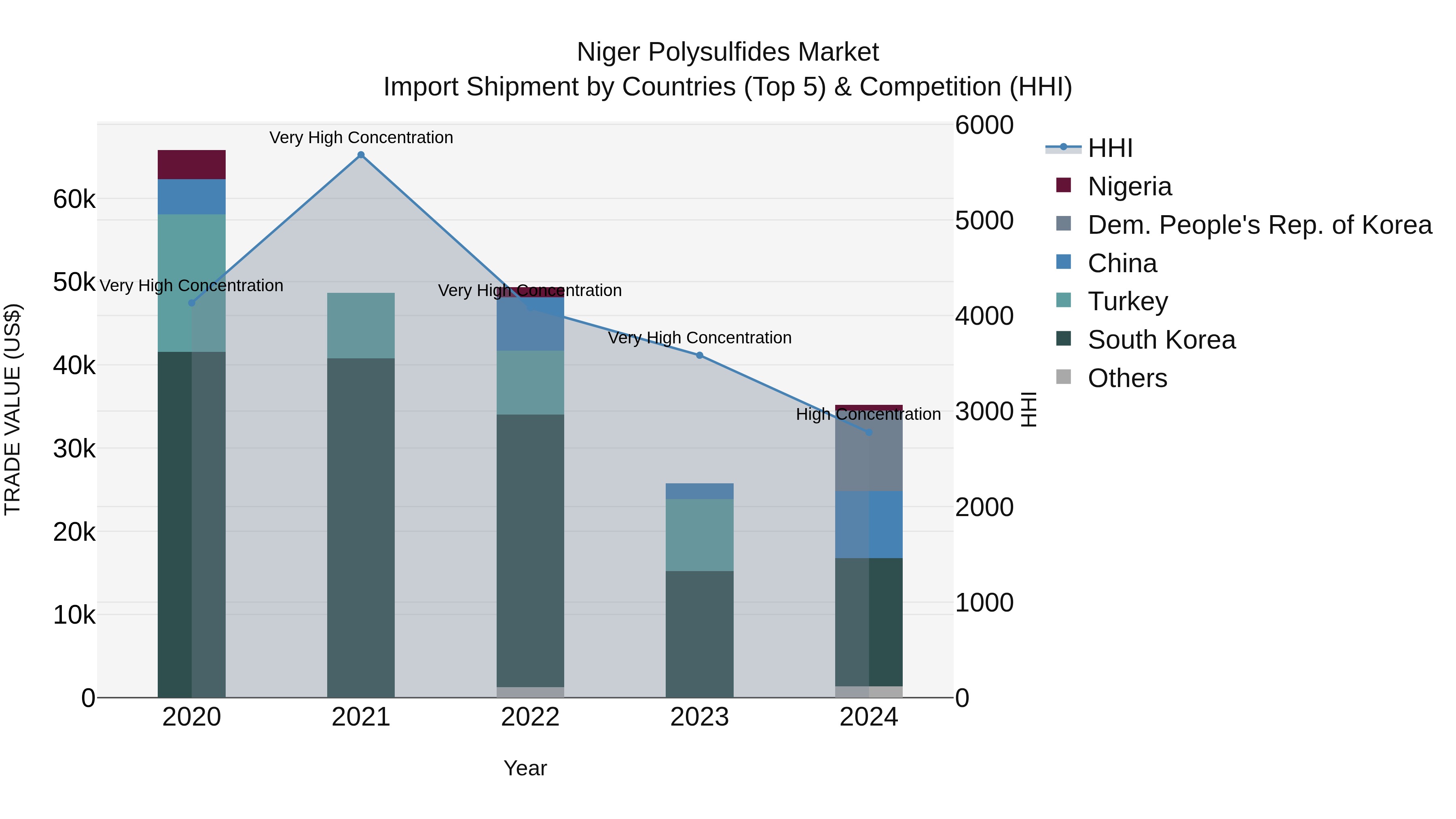 Niger Polysulfides Market: Top 5 Importing Countries and Market Competition (HHI) Analysis