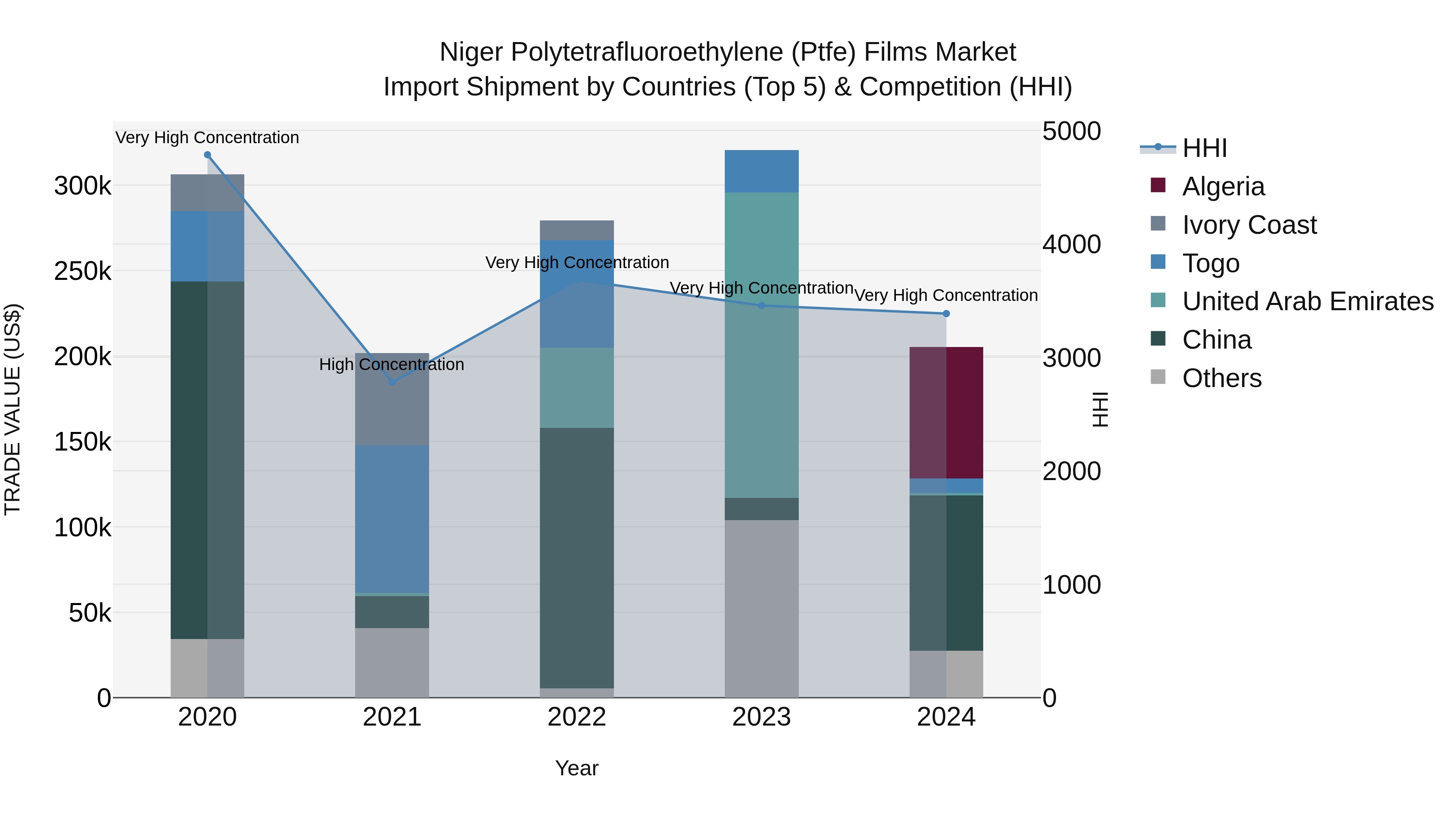 Niger Polytetrafluoroethylene (Ptfe) Films Market: Top 5 Importing Countries and Market Competition (HHI) Analysis