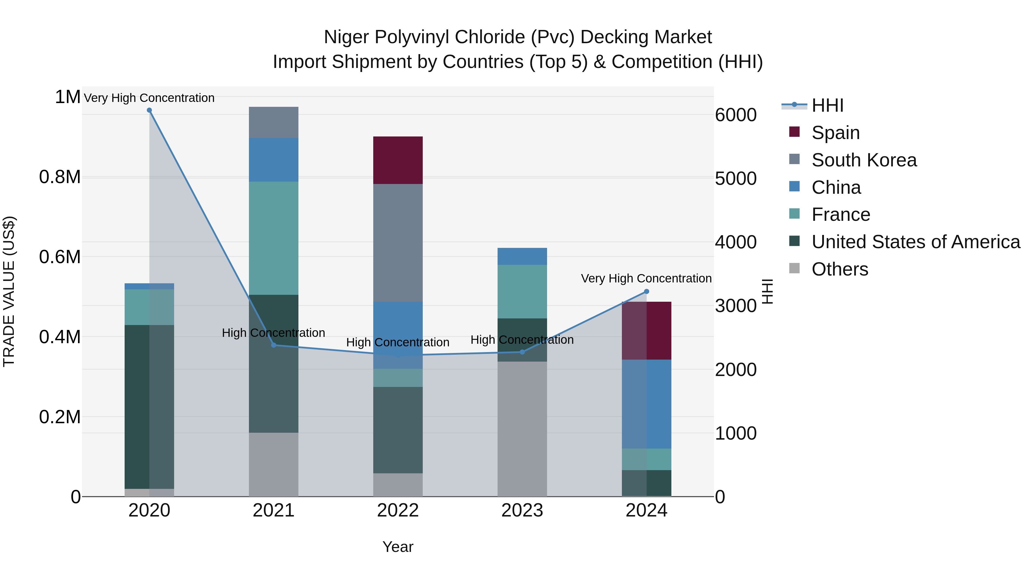 Niger Polyvinyl Chloride (Pvc) Decking Market: Top 5 Importing Countries and Market Competition (HHI) Analysis