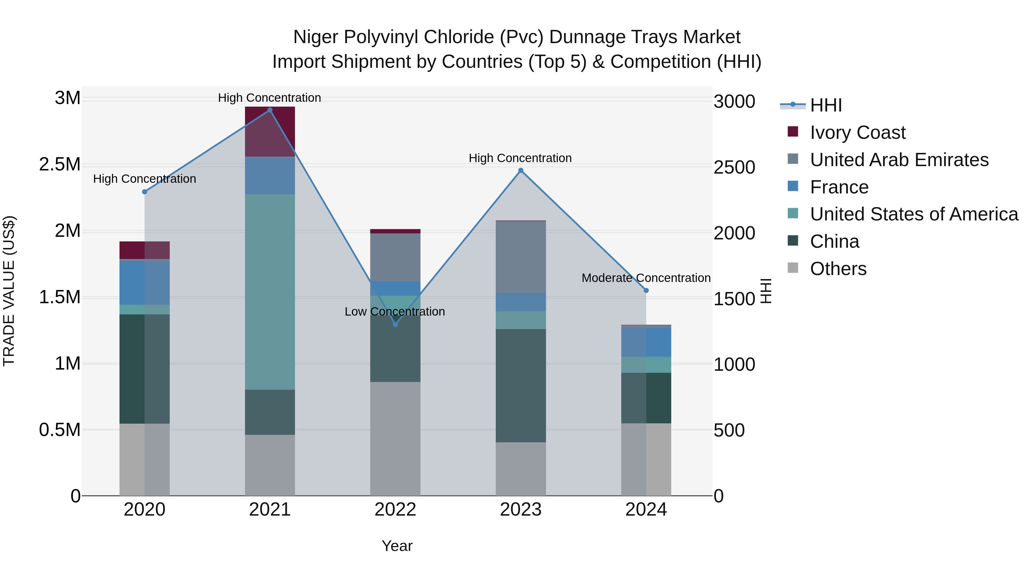 Niger Polyvinyl Chloride (Pvc) Dunnage Trays Market: Top 5 Importing Countries and Market Competition (HHI) Analysis