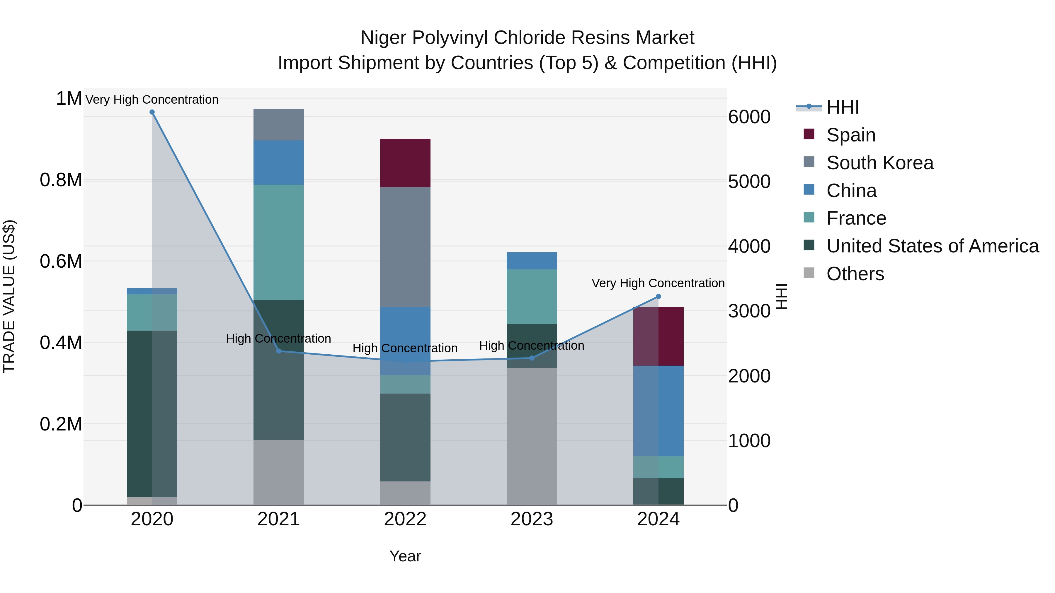 Niger Polyvinyl Chloride Resins Market: Top 5 Importing Countries and Market Competition (HHI) Analysis