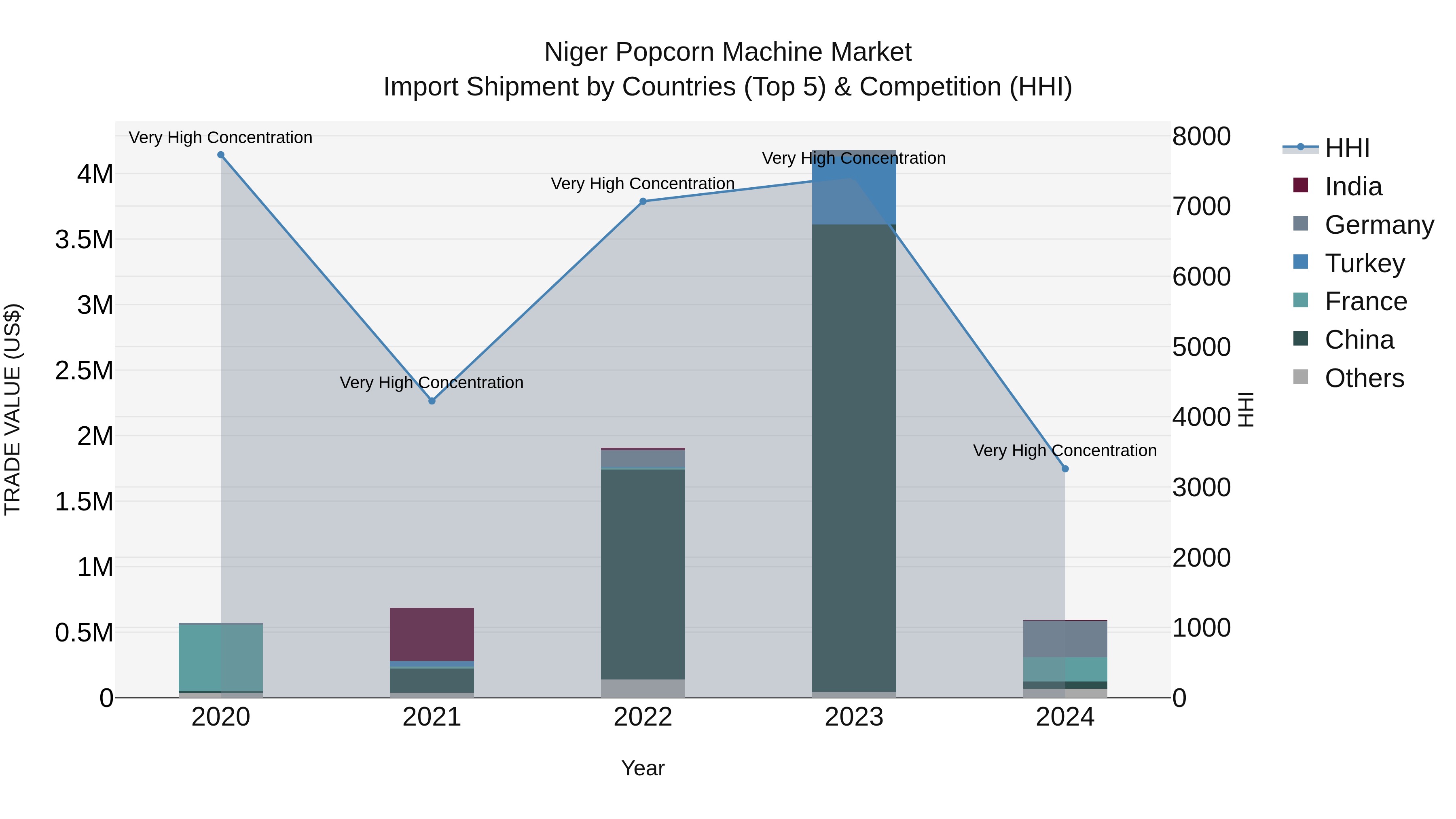 Niger Popcorn Machine Market: Top 5 Importing Countries and Market Competition (HHI) Analysis