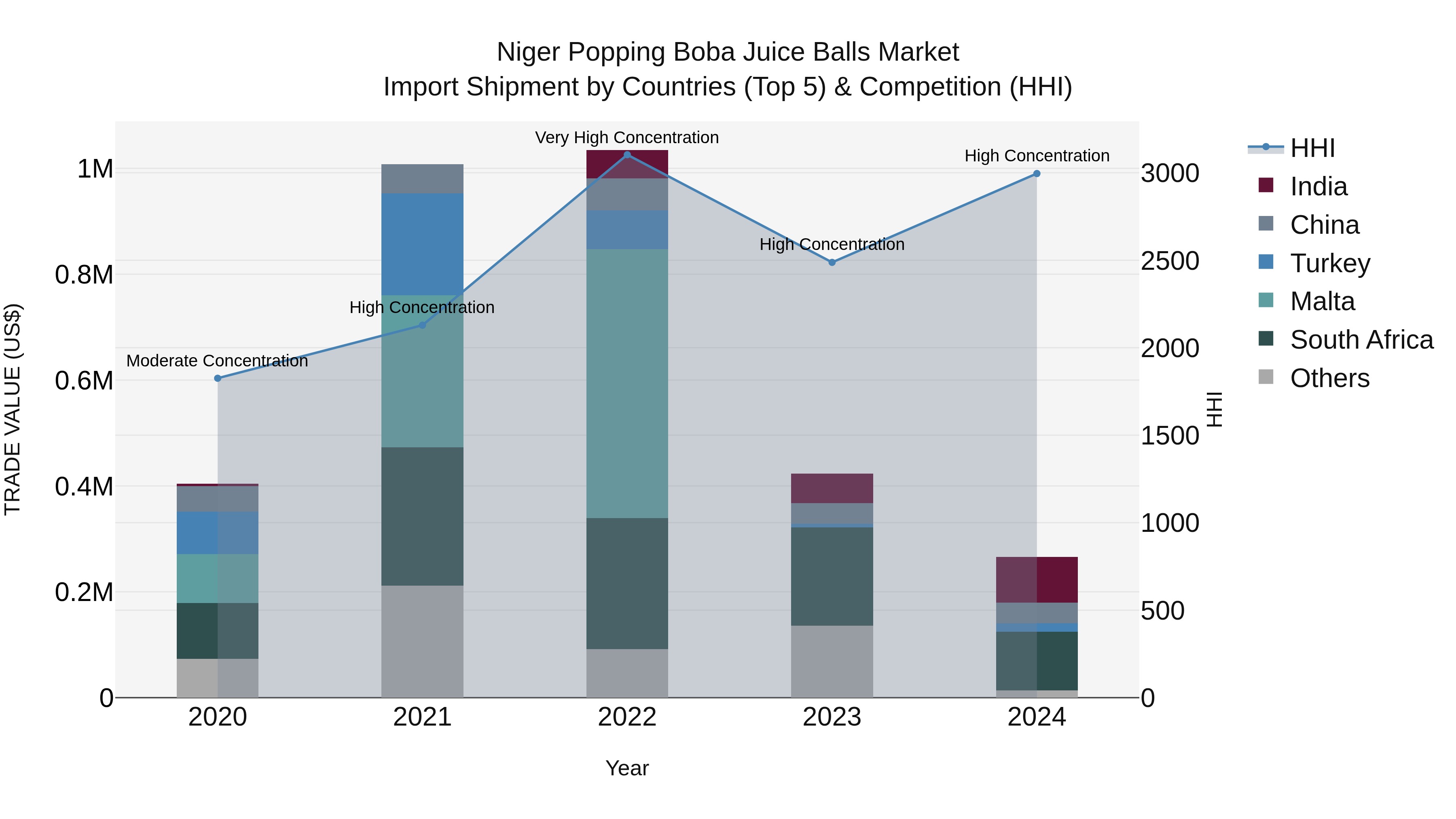 Niger Popping Boba Juice Balls Market: Top 5 Importing Countries and Market Competition (HHI) Analysis
