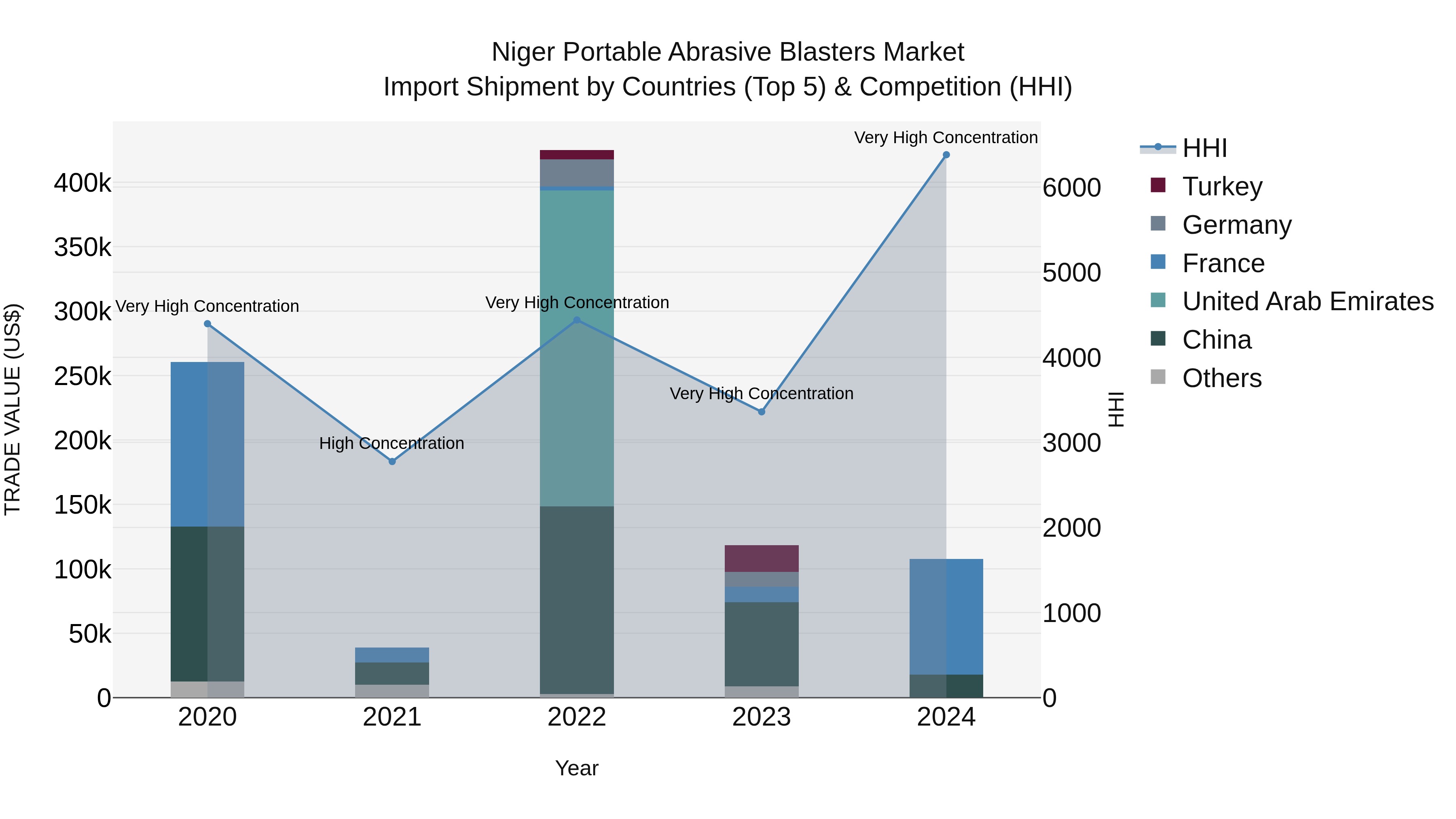 Niger Portable Abrasive Blasters Market: Top 5 Importing Countries and Market Competition (HHI) Analysis