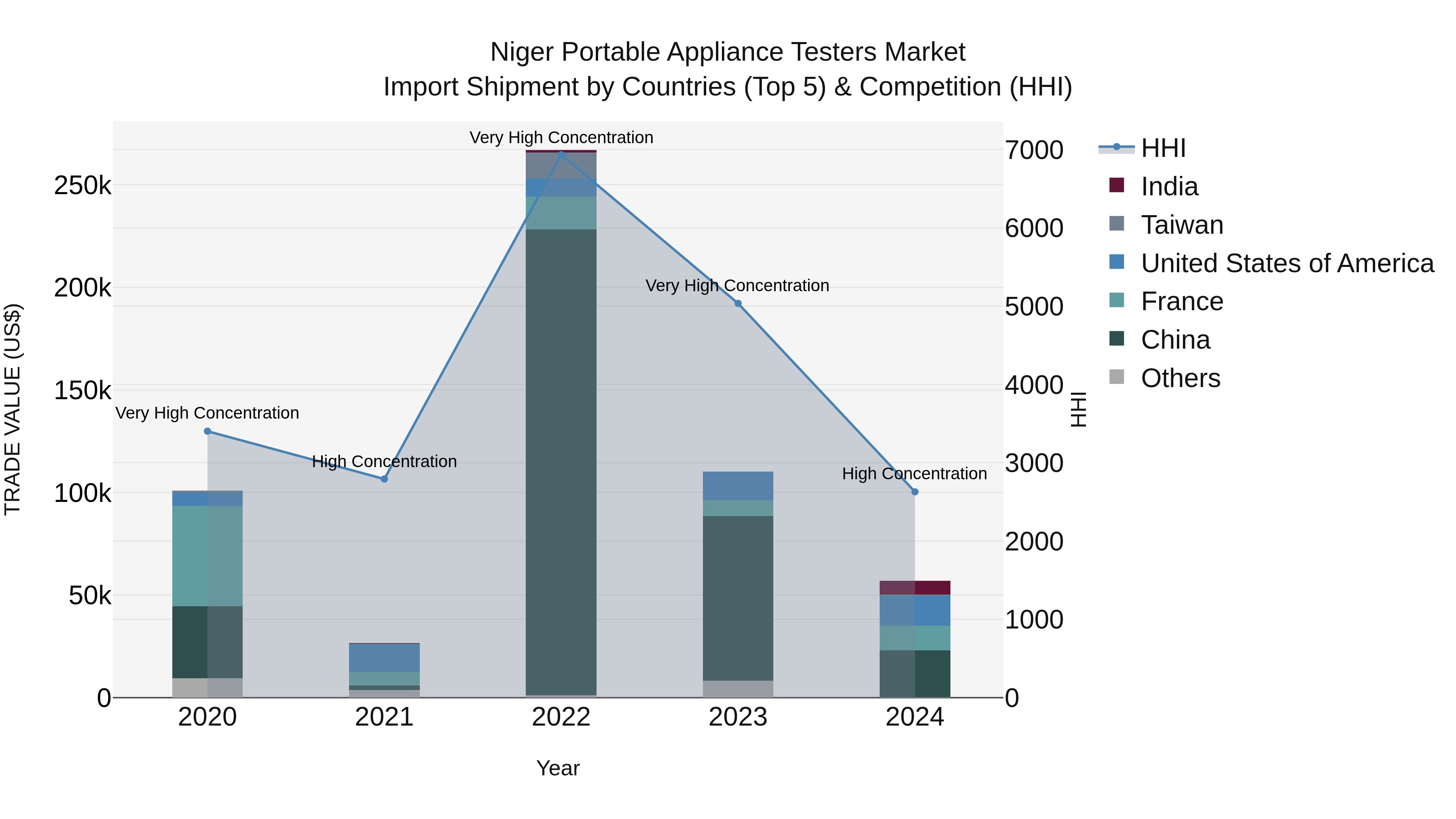 Niger Portable Appliance Testers Market: Top 5 Importing Countries and Market Competition (HHI) Analysis