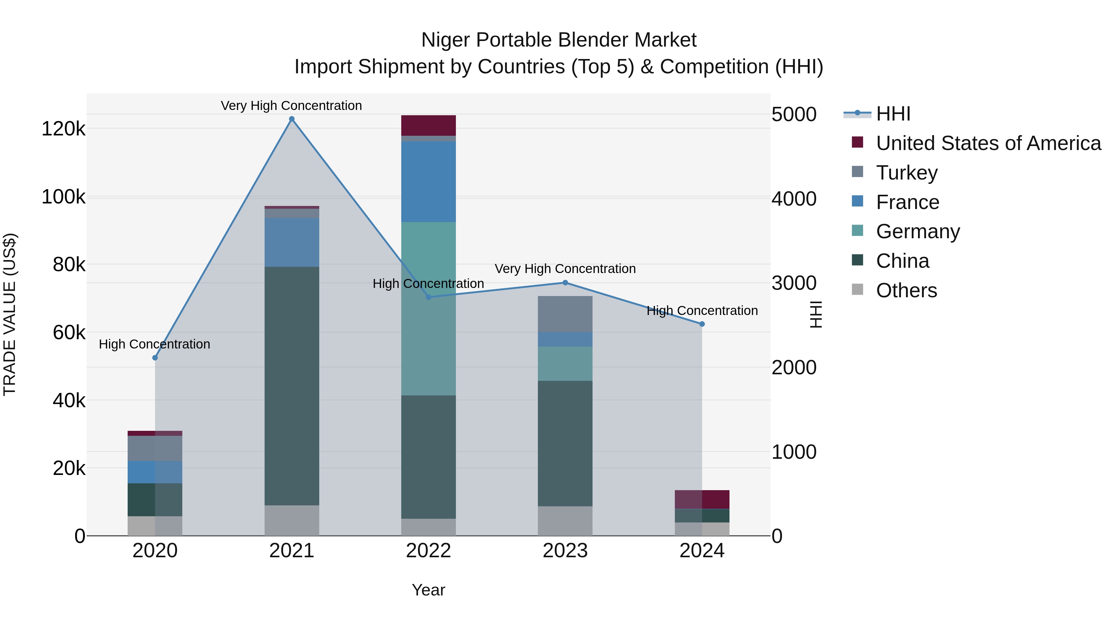 Niger Portable Blender Market: Top 5 Importing Countries and Market Competition (HHI) Analysis