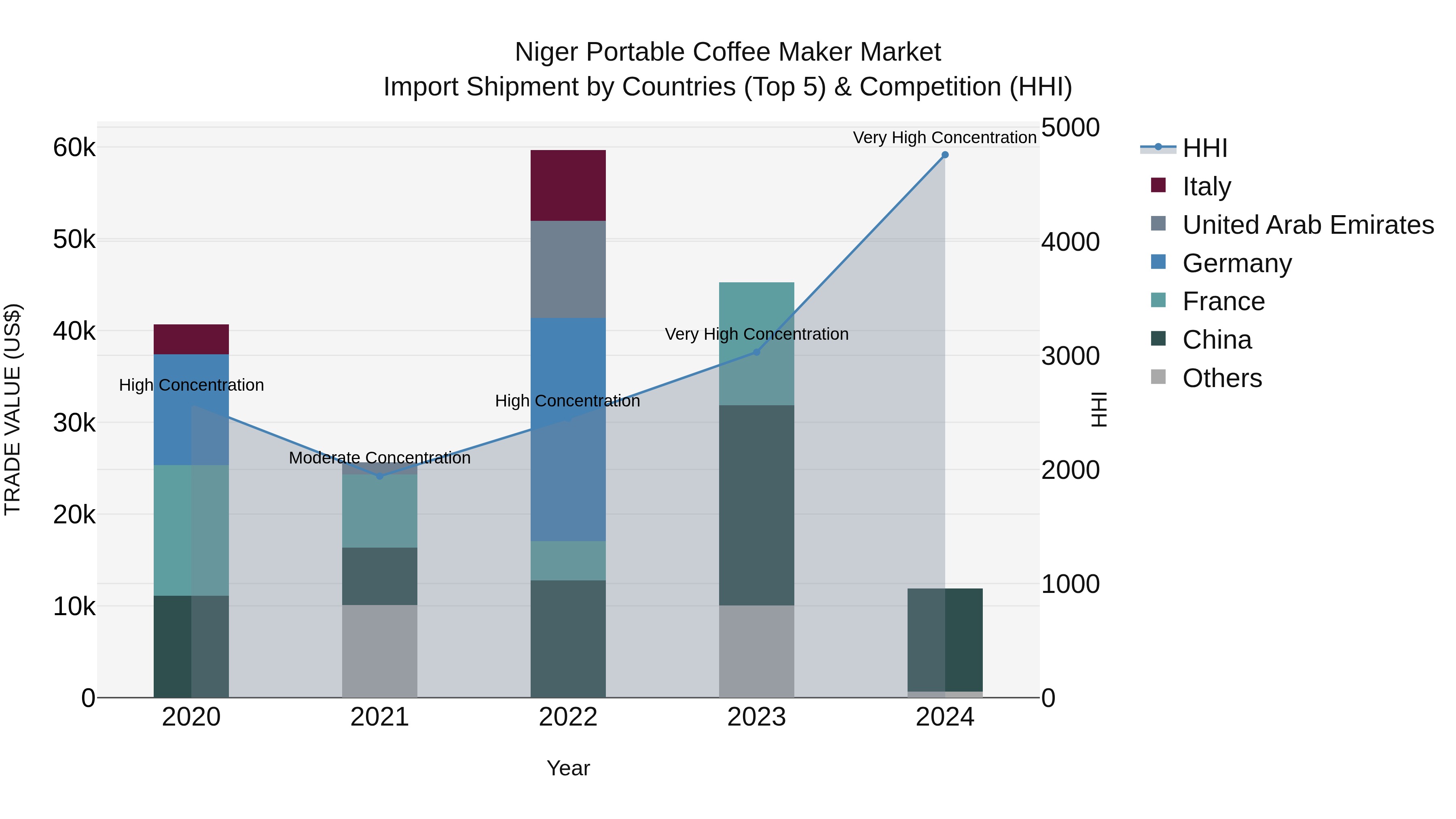 Niger Portable Coffee Maker Market: Top 5 Importing Countries and Market Competition (HHI) Analysis